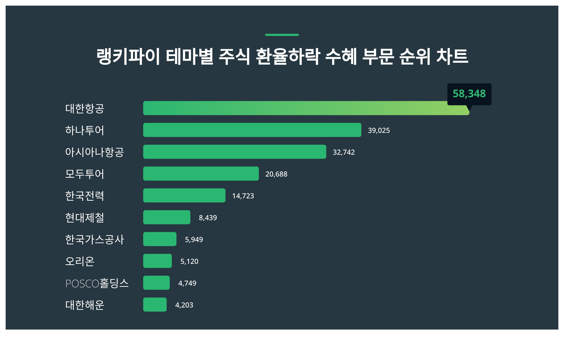 1위 대한항공 주가·2위 하나투어 주가·3위 아시아나항공 주가 2월 1주차 테마별 주식 환율하락 수혜 부문 트렌드지수 순위 발표 <  데이터 < 데이터 < 기사본문 - 스타데일리뉴스