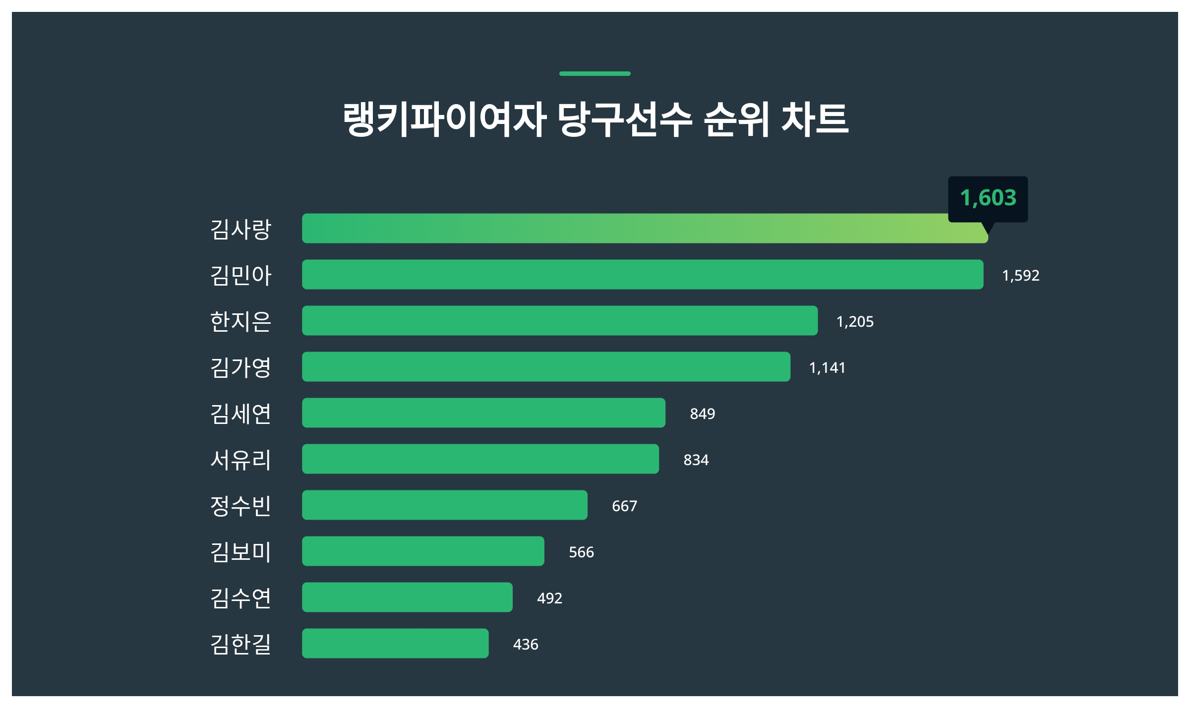 여자 당구선수 차유람 프로필과 나이 알아보세요
