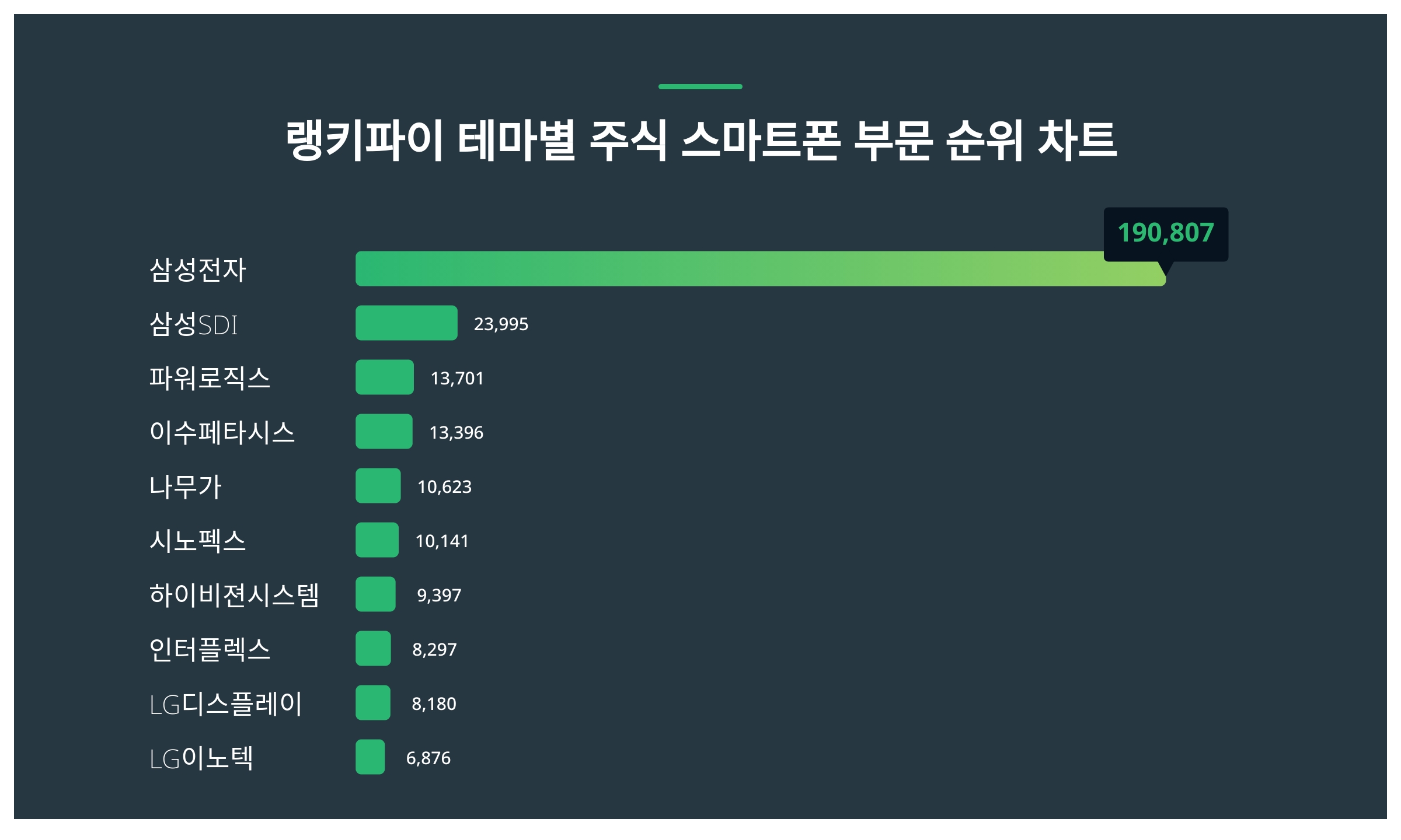 1위 삼성전자 주가·2위 삼성SDI 주가·3위 파워로직스 주가 2월 1주차 테마별 주식 스마트폰 부문 트렌드지수 순위 발표 < 데이터  < 데이터 < 기사본문 - 스타데일리뉴스
