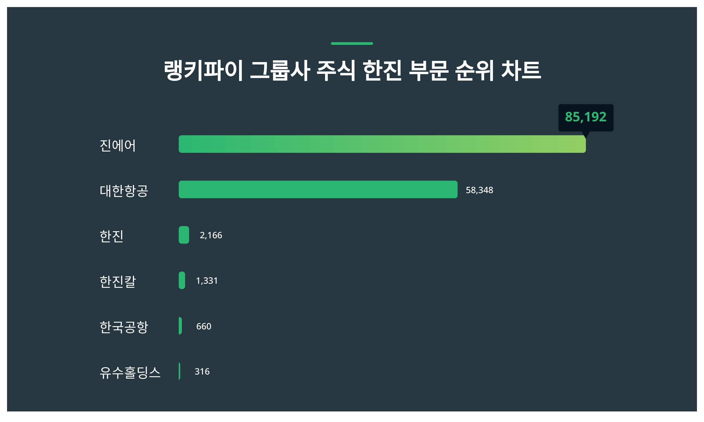 1위 진에어 주가·2위 대한항공 주가·3위 한진 주가 2월 1주차 그룹사 주식 한진 부문 트렌드지수 순위 발표 < 데이터 < 데이터 <  기사본문 - 스타데일리뉴스