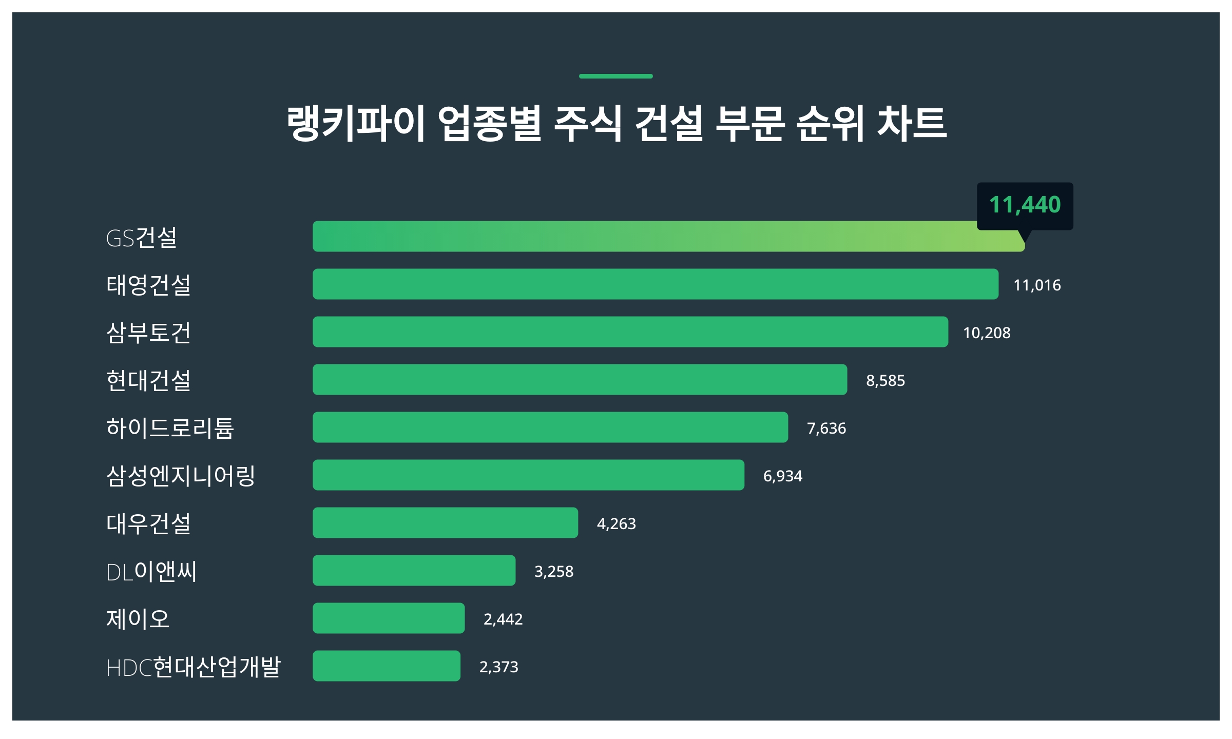 1위 GS건설 주가·2위 태영건설 주가·3위 삼부토건 주가 2월 1주차 업종별 주식 건설 부문 트렌드지수 순위 발표 < 데이터 <  데이터 < 기사본문 - 스타데일리뉴스