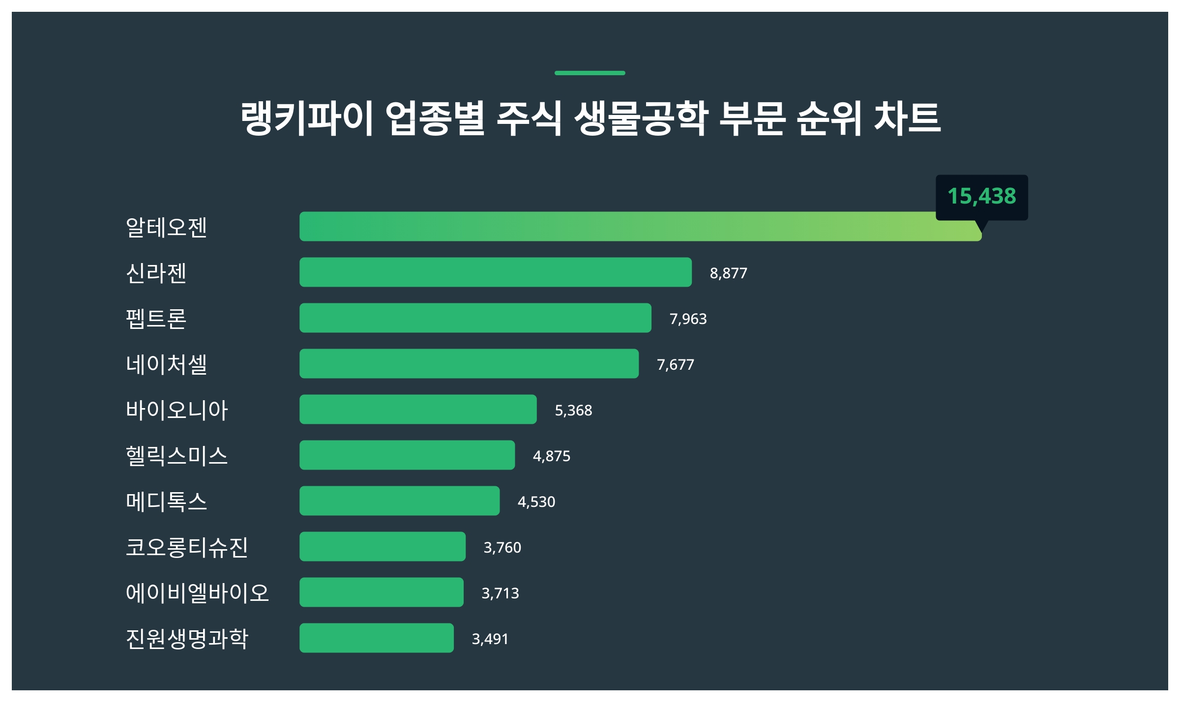 1위 알테오젠 주가·2위 신라젠 주가·3위 펩트론 주가 2월 1주차 업종별 주식 생물공학 부문 트렌드지수 순위 발표 < 데이터 <  데이터 < 기사본문 - 스타데일리뉴스