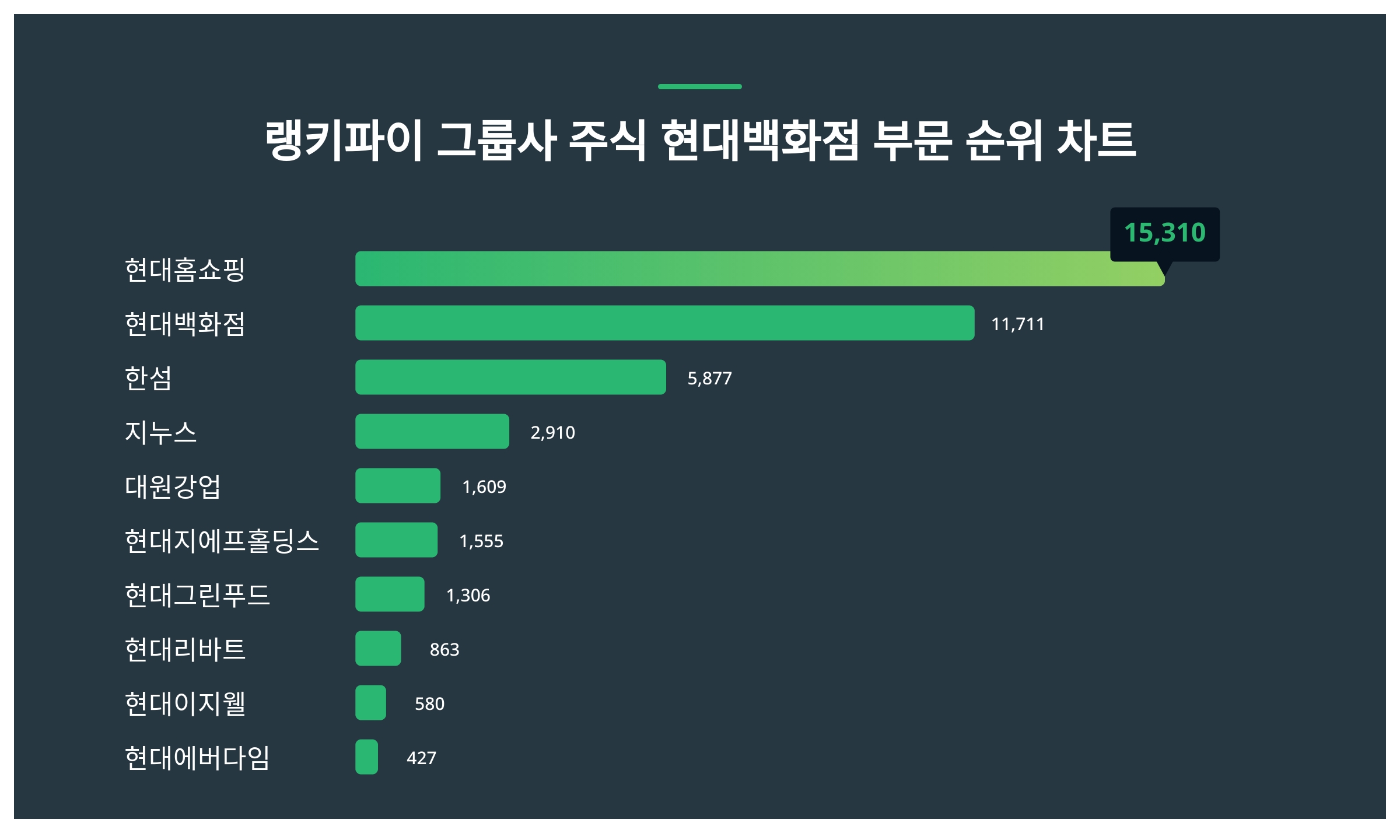 1위 현대홈쇼핑 주가·2위 현대백화점 주가·3위 한섬 주가 2월 1주차 그룹사 주식 현대백화점 부문 트렌드지수 순위 발표 < 데이터 <  데이터 < 기사본문 - 스타데일리뉴스