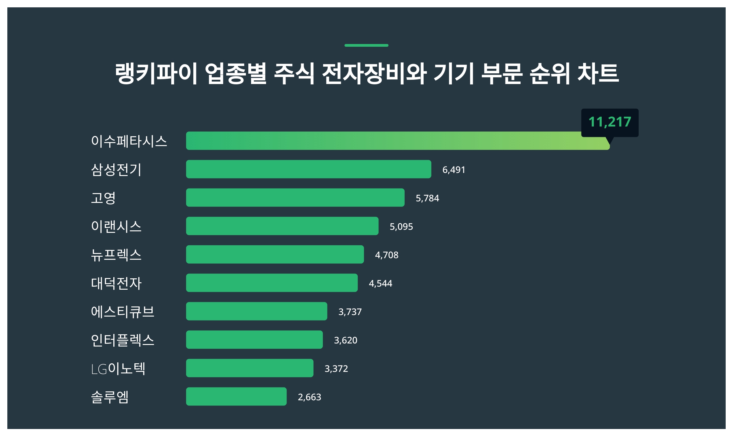 1위 이수페타시스 주가·2위 삼성전기 주가·3위 고영 주가 2월 2주차 업종별 주식 전자장비와 기기 부문 트렌드지수 순위 발표 <  데이터 < 데이터 < 기사본문 - 스타데일리뉴스