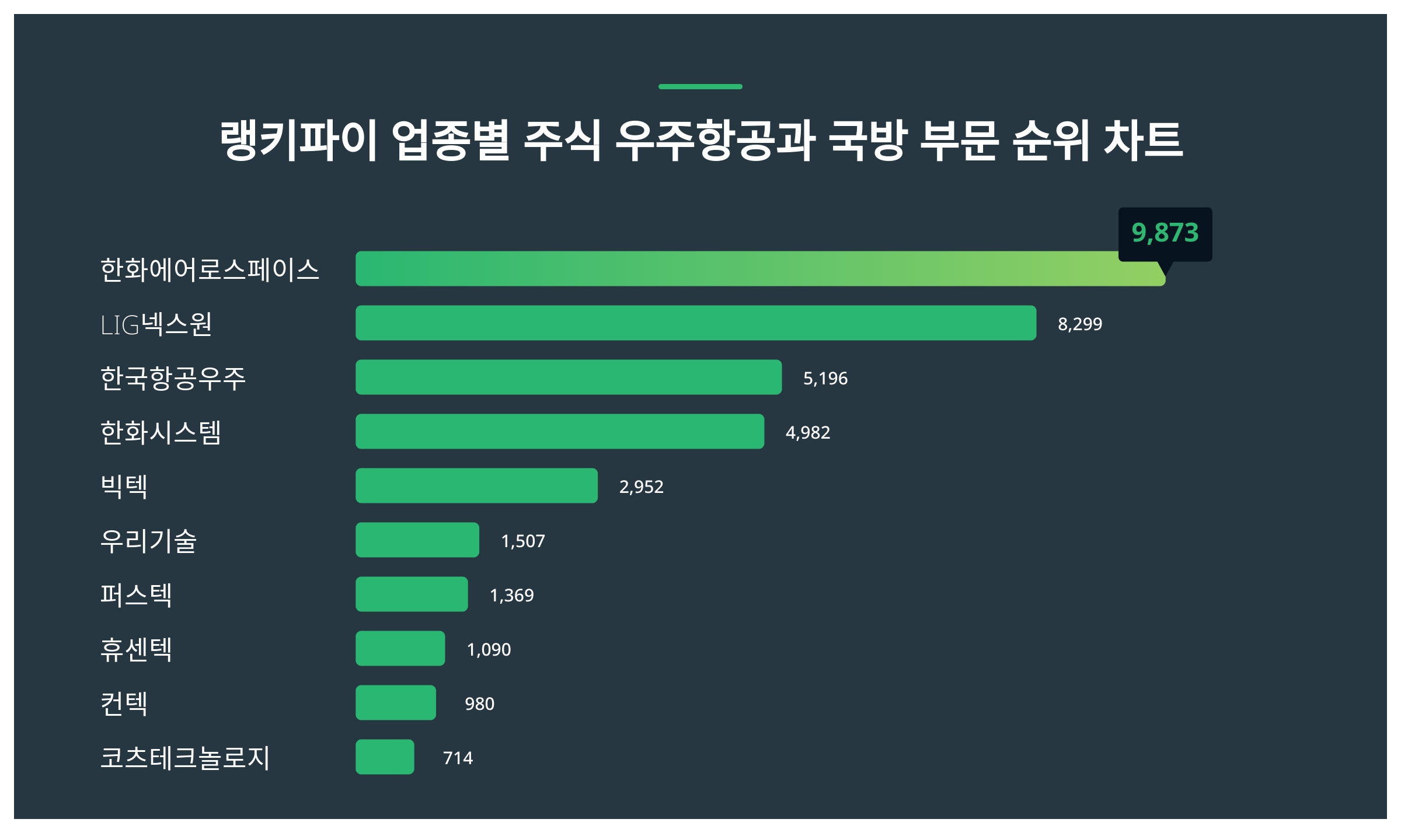 1위 한화에어로스페이스 주가·2위 LIG넥스원 주가·3위 한국항공우주 주가 2월 2주차 업종별 주식 우주항공과 국방 부문 트렌드지수  순위 발표 < 데이터 < 데이터 < 기사본문 - 스타데일리뉴스