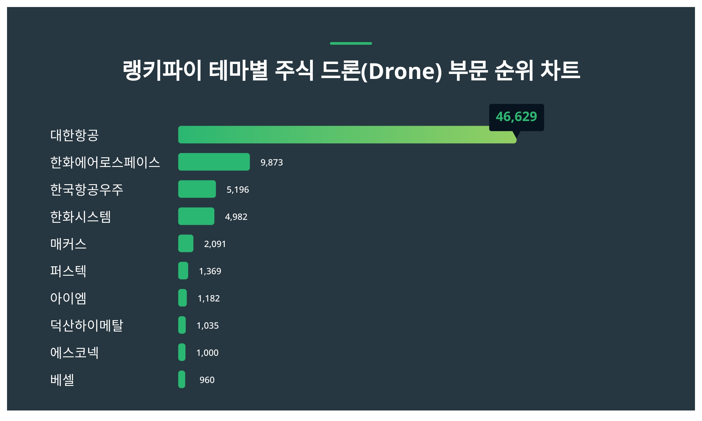 1위 대한항공 주가·2위 한화에어로스페이스 주가·3위 한국항공우주 주가 2월 2주차 테마별 주식 드론(Drone) 부문 트렌드지수 순위  발표 < 데이터 < 데이터 < 기사본문 - 스타데일리뉴스