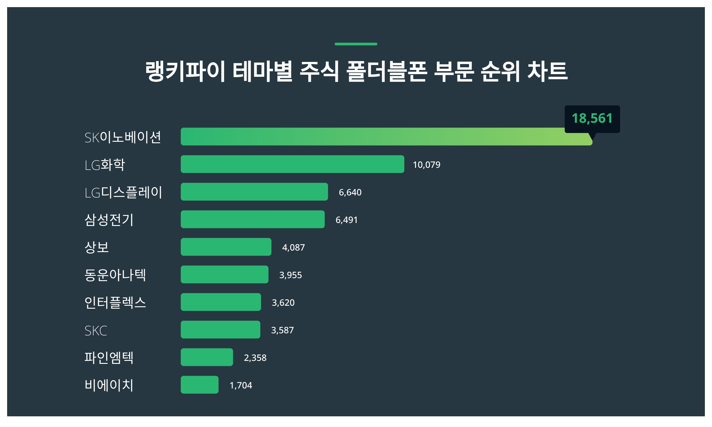 1위 SK이노베이션 주가·2위 LG화학 주가·3위 LG디스플레이 주가 2월 2주차 테마별 주식 폴더블폰 부문 트렌드지수 순위 발표 <  데이터 < 데이터 < 기사본문 - 스타데일리뉴스
