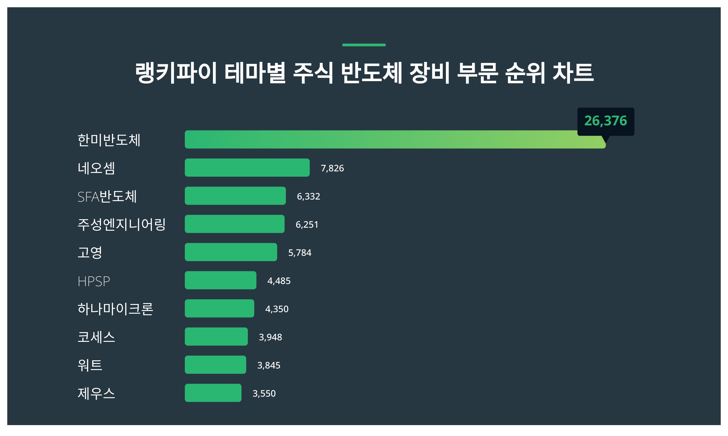 1위 한미반도체 주가·2위 네오셈 주가·3위 SFA반도체 주가 2월 2주차 테마별 주식 반도체 장비 부문 트렌드지수 순위 발표 <  데이터 < 데이터 < 기사본문 - 스타데일리뉴스