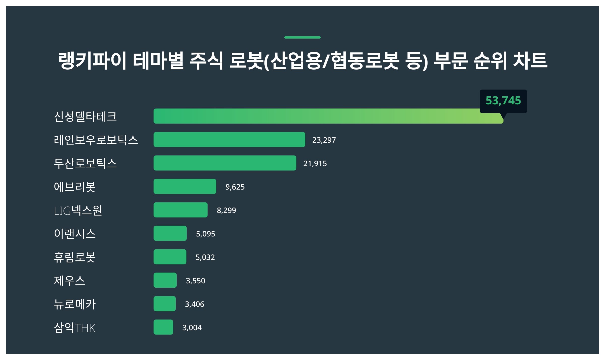 1위 신성델타테크 주가·2위 레인보우로보틱스 주가·3위 두산로보틱스 주가 2월 2주차 테마별 주식 로봇(산업용/협동로봇 등) 부문  트렌드지수 순위 발표 < 데이터 < 데이터 < 기사본문 - 스타데일리뉴스
