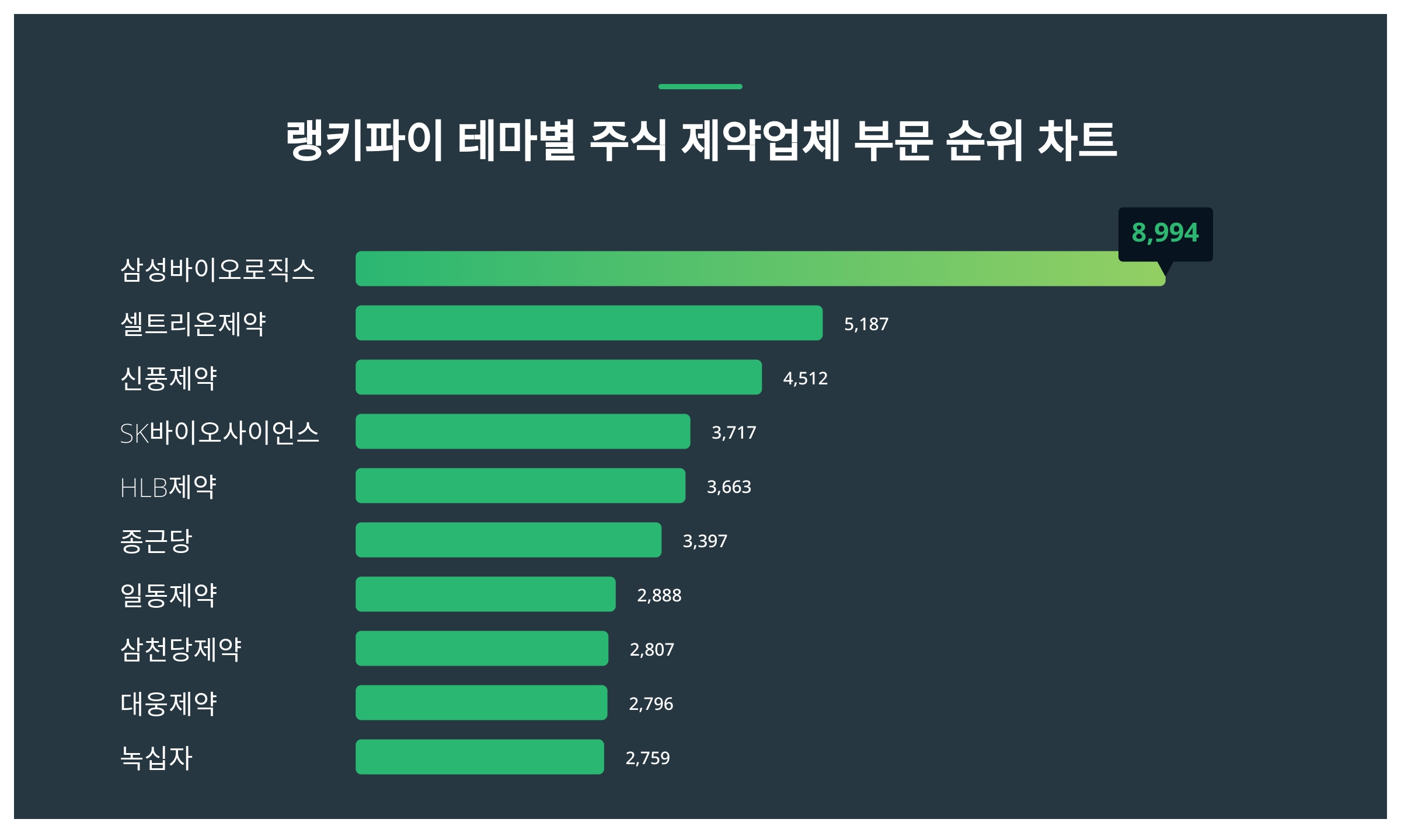 1위 삼성바이오로직스 주가·2위 셀트리온제약 주가·3위 신풍제약 주가 2월 2주차 테마별 주식 제약업체 부문 트렌드지수 순위 발표 <  데이터 < 데이터 < 기사본문 - 스타데일리뉴스