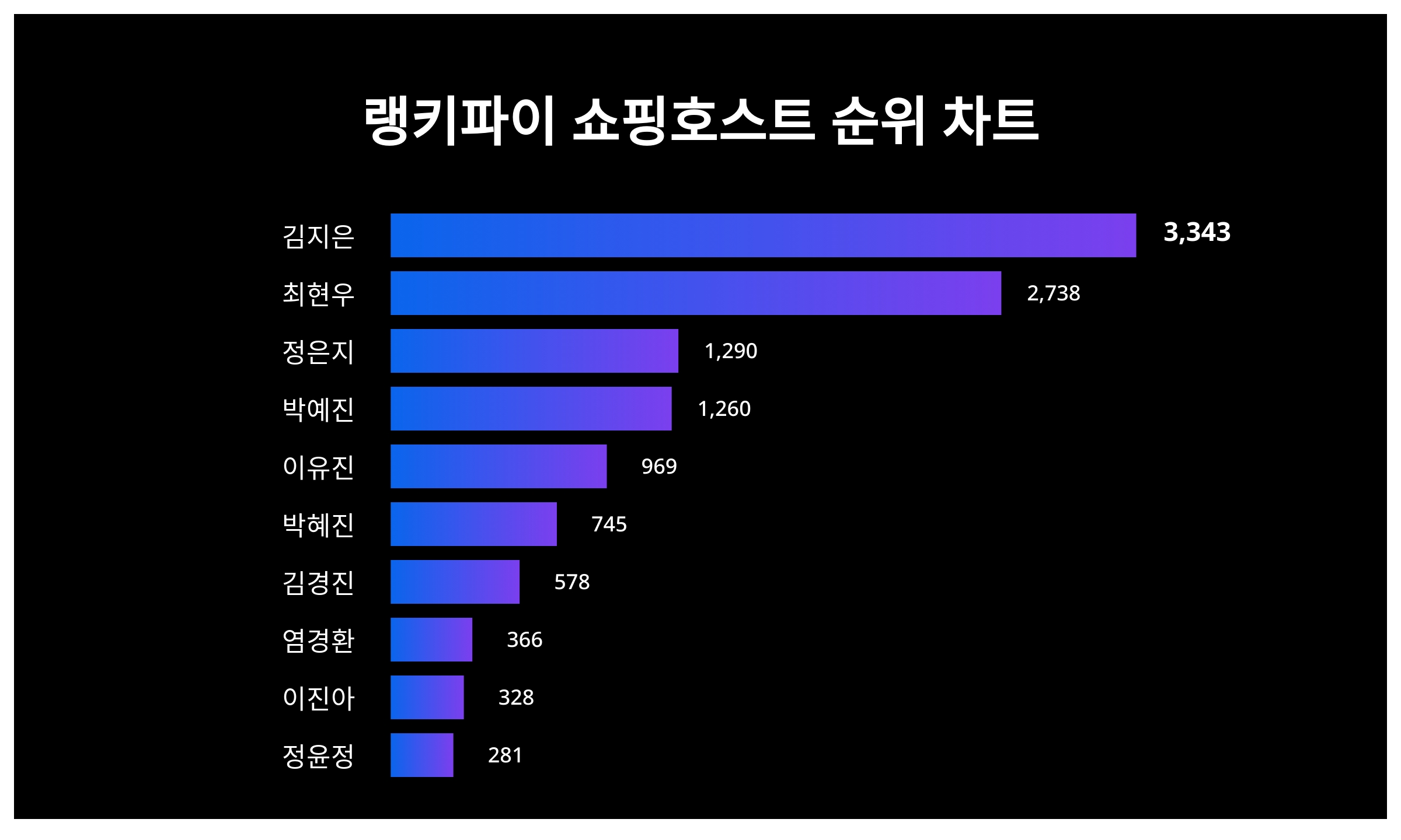 1위 김지은·2위 최현우·3위 정은지, 2024년 2월 2주차 쇼핑호스트 트렌드지수 순위 결과 < 데이터 < 데이터 < 기사본문 -  스타데일리뉴스