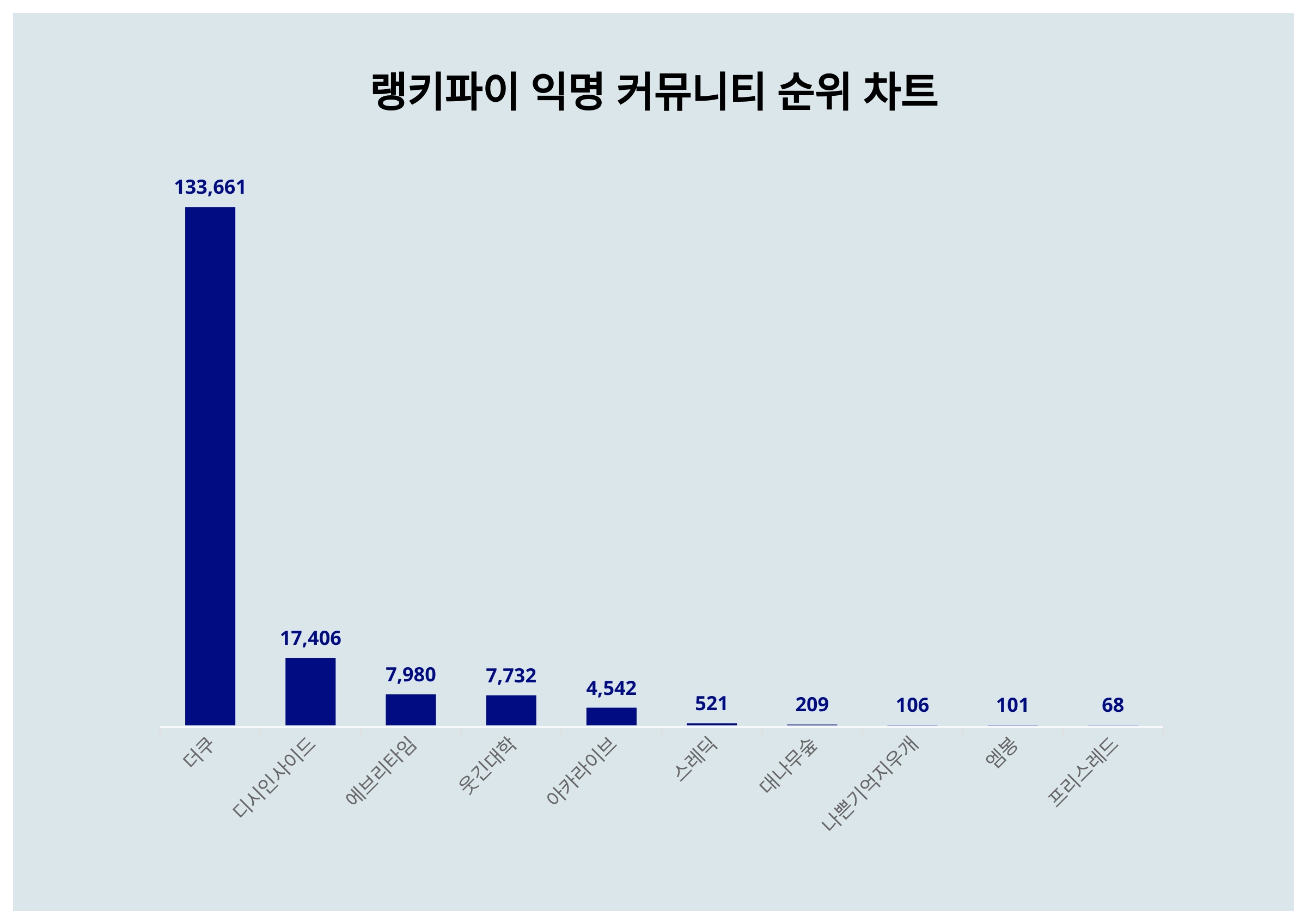 2월 15일 익명 커뮤니티 트렌드지수 순위...1위 더쿠·2위 디시인사이드· 3위에브리타임 < 데이터 < 데이터 < 기사본문 -  스타데일리뉴스