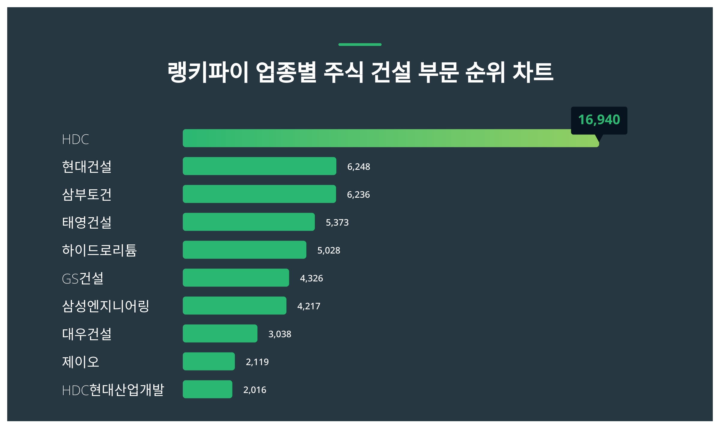 1위 HDC 주가·2위 현대건설 주가·3위 삼부토건 주가 2월 2주차 업종별 주식 건설 부문 트렌드지수 순위 발표 < 데이터 < 데이터  < 기사본문 - 스타데일리뉴스