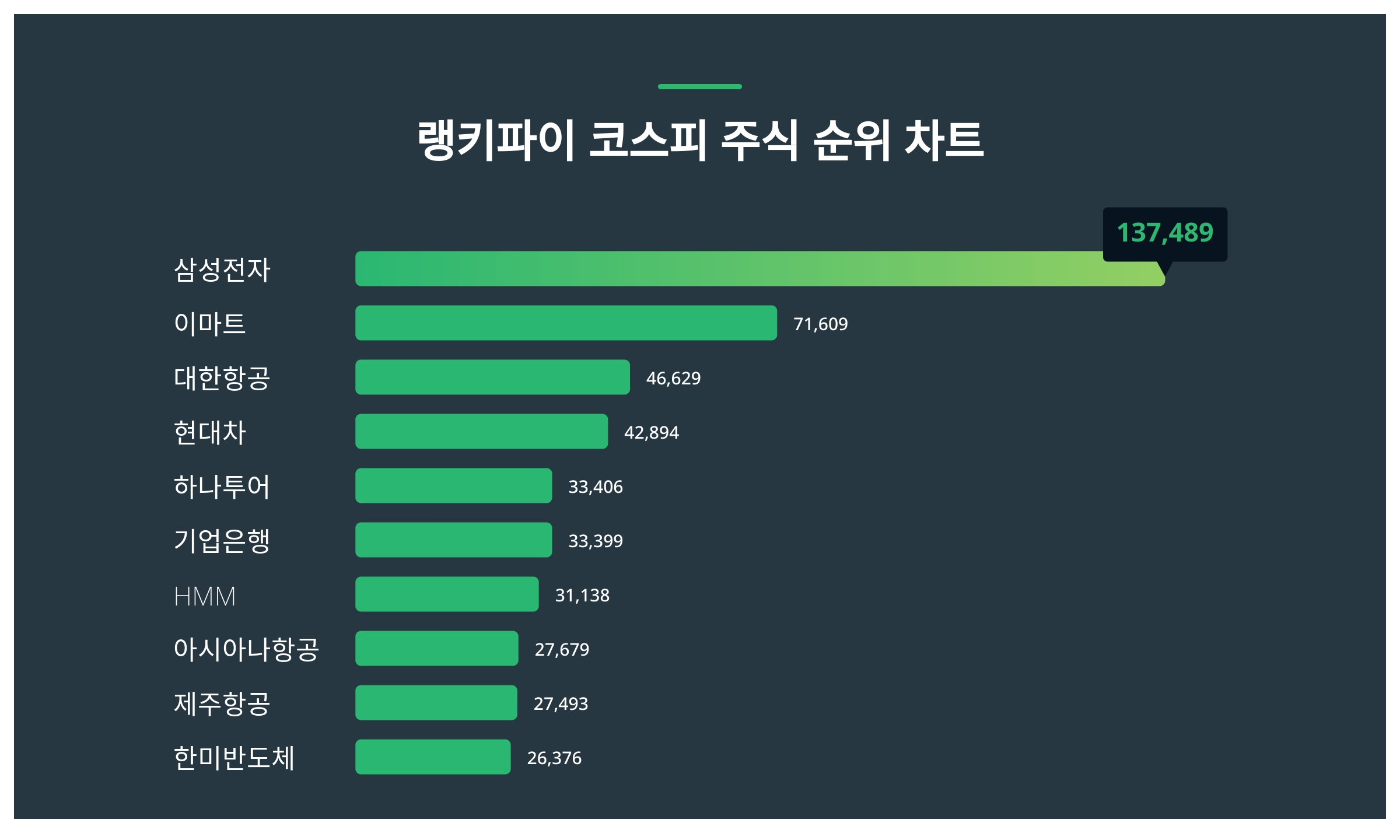 1위 삼성전자 주가·2위 이마트 주가·3위 대한항공 주가 2월 2주차 코스피 주식 트렌드지수 순위 발표 < 데이터 < 데이터 <  기사본문 - 스타데일리뉴스