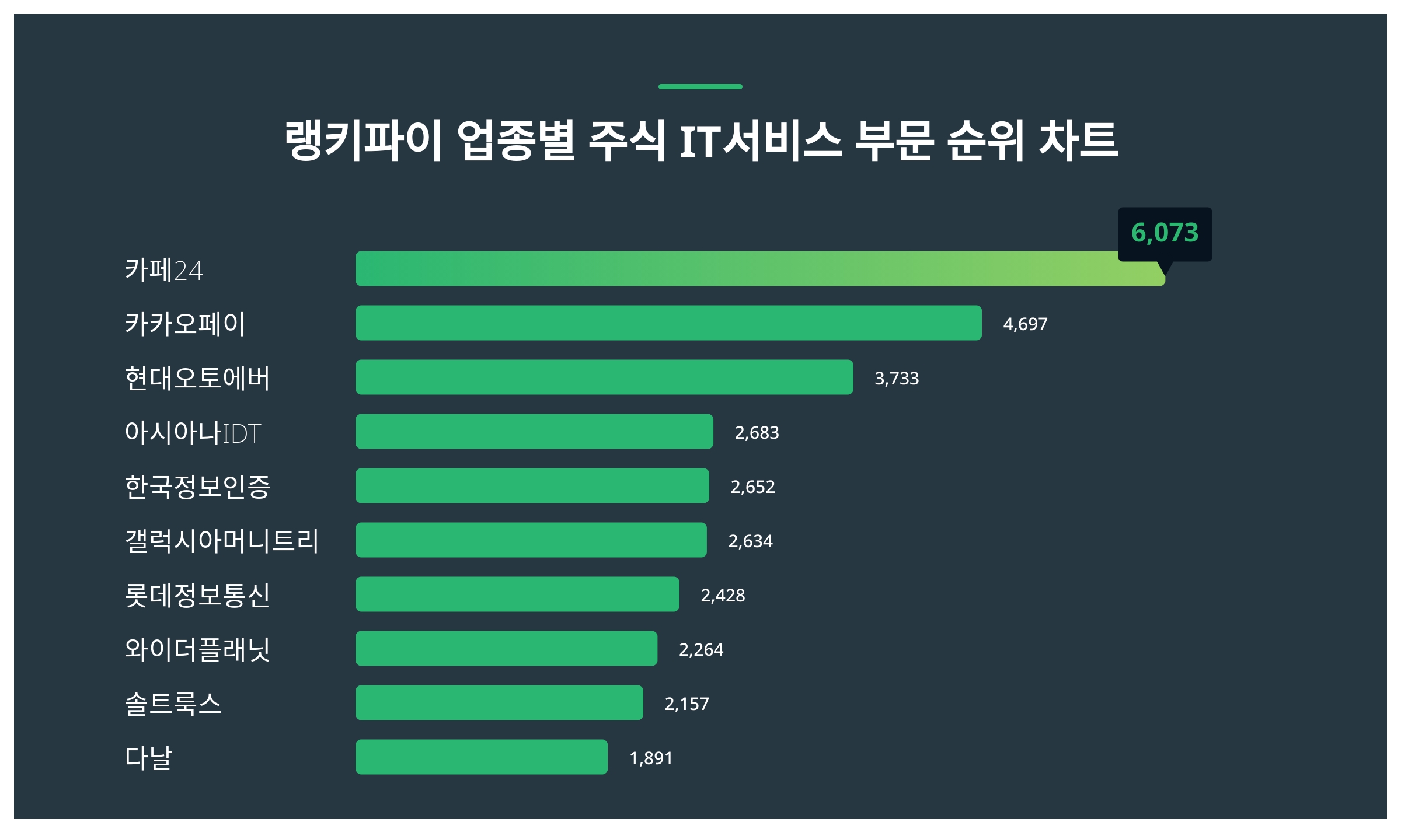 1위 카페24 주가·2위 카카오페이 주가·3위 현대오토에버 주가 2월 2주차 업종별 주식 IT서비스 부문 트렌드지수 순위 발표 <  데이터 < 데이터 < 기사본문 - 스타데일리뉴스