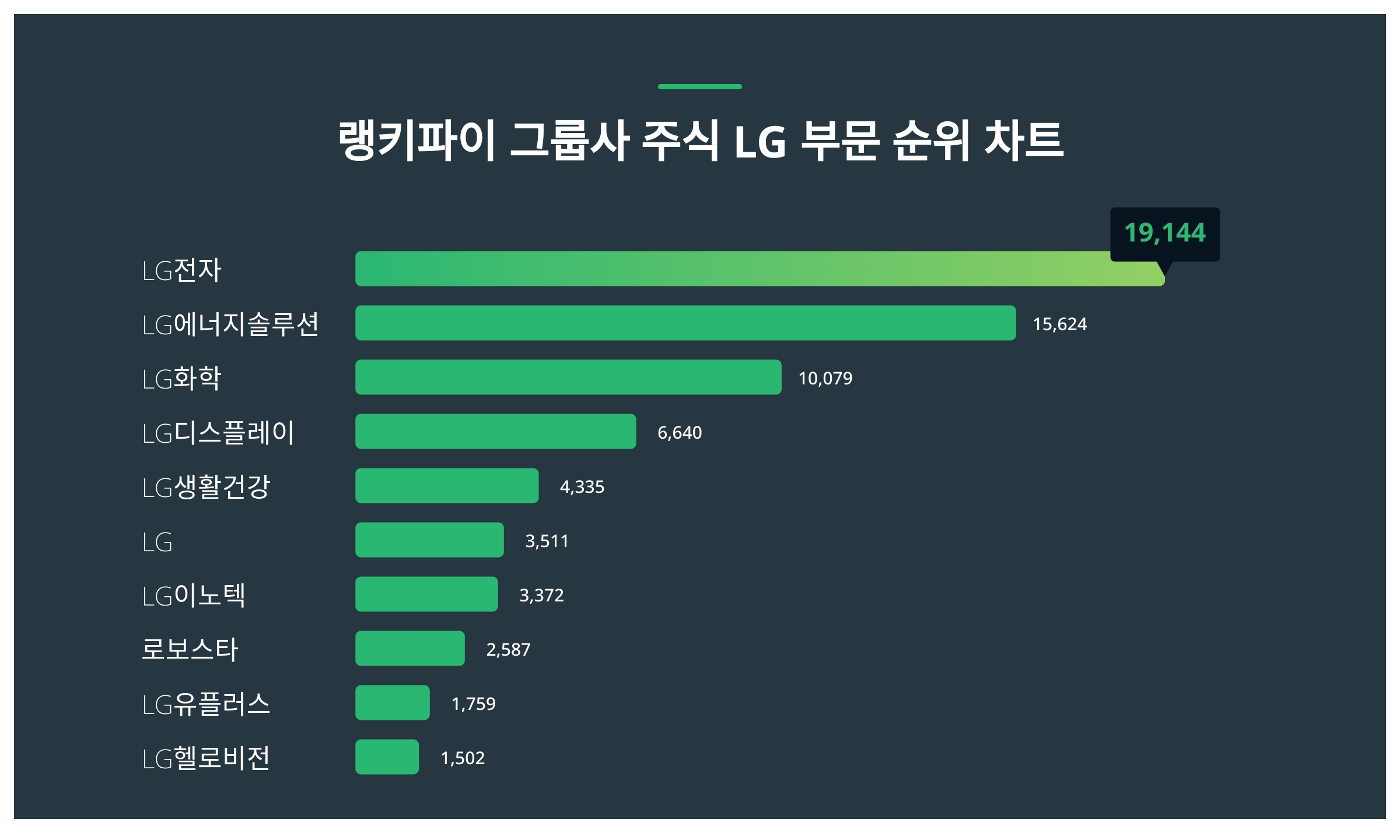 1위 LG전자 주가, 2위 LG에너지솔루션 주가, 3위 LG화학 주가... 2월 2주차 그룹사 주식 LG 부문 트렌드지수 순위 <  데이터 < 데이터 < 기사본문 - 스타데일리뉴스