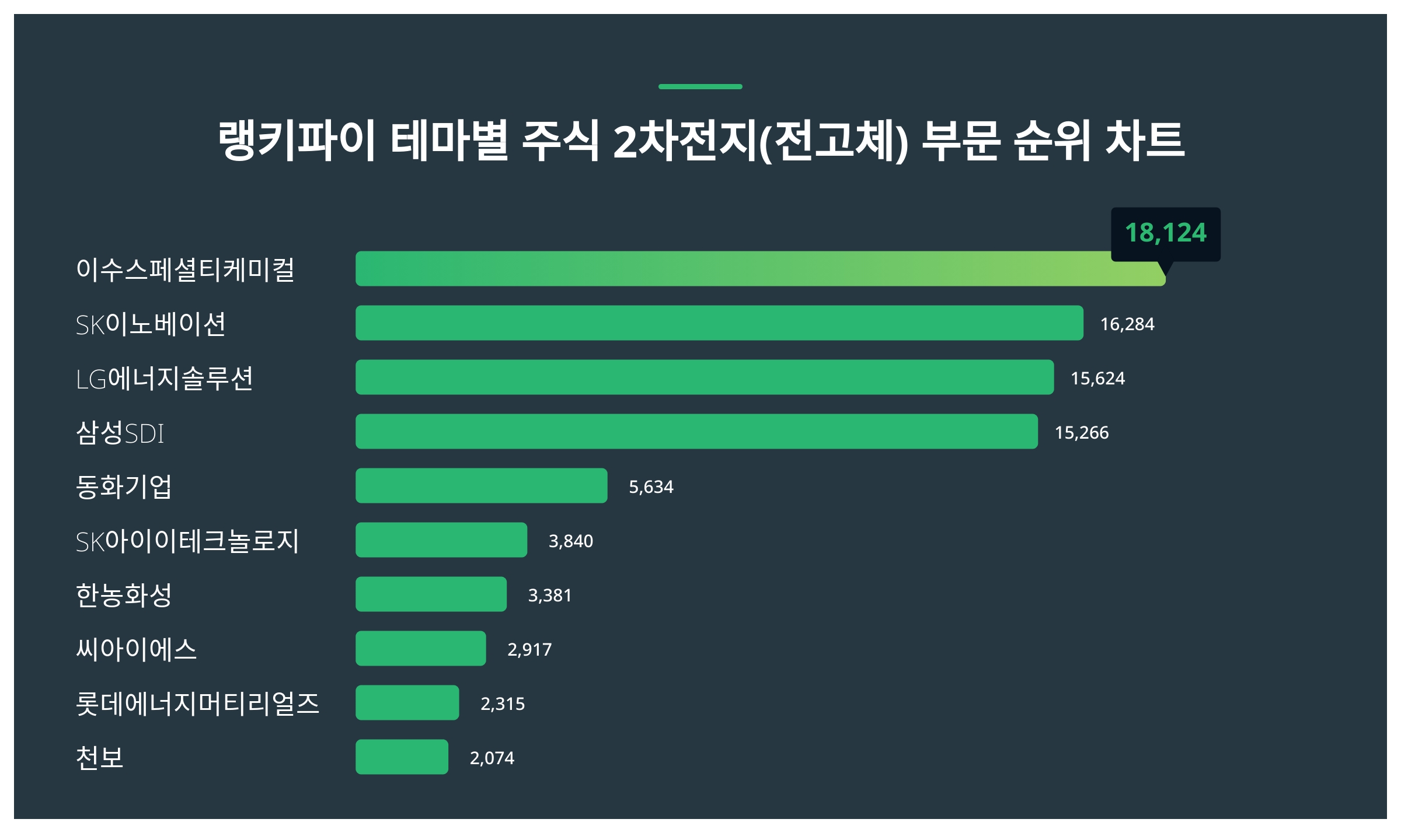 1위 이수스페셜티케미컬 주가·2위 SK이노베이션 주가·3위 LG에너지솔루션 주가 2월 2주차 테마별 주식 2차전지(전고체) 부문  트렌드지수 순위 발표 < 데이터 < 데이터 < 기사본문 - 스타데일리뉴스