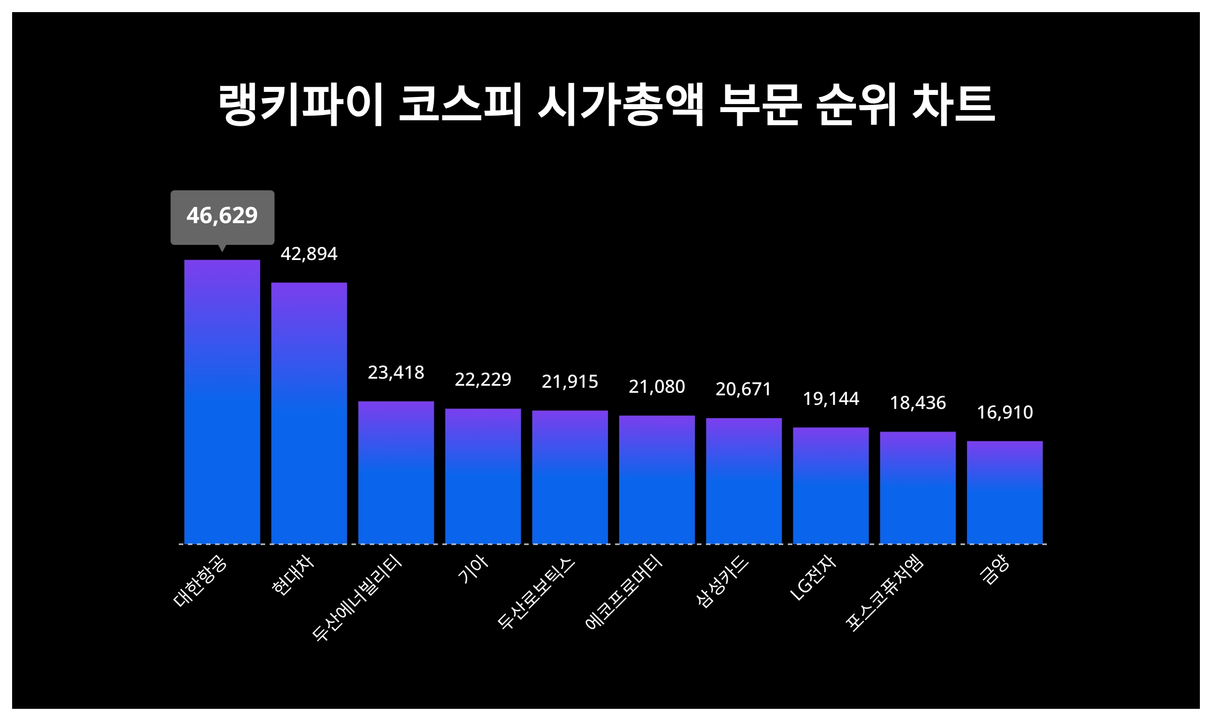 1위 대한항공 주가·2위 현대차 주가·3위 두산에너빌리티 주가 2월 2주차 코스피 시가총액 부문 트렌드지수 순위 발표 < 데이터 <  데이터 < 기사본문 - 스타데일리뉴스
