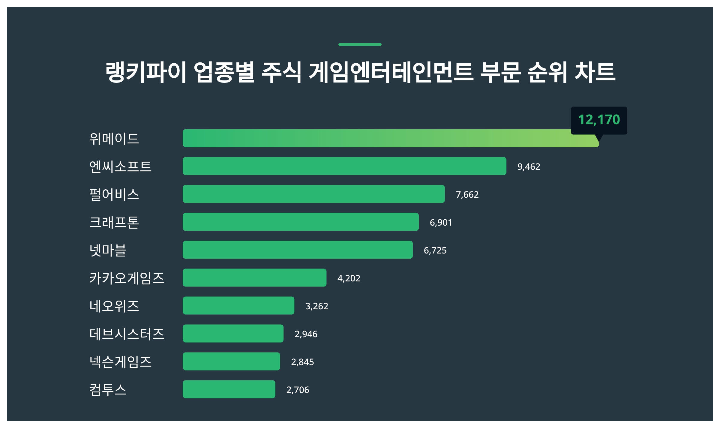 1위 위메이드 주가·2위 엔씨소프트 주가·3위 펄어비스 주가 2월 3주차 업종별 주식 게임엔터테인먼트 부문 트렌드지수 순위 발표 <  데이터 < 데이터 < 기사본문 - 스타데일리뉴스