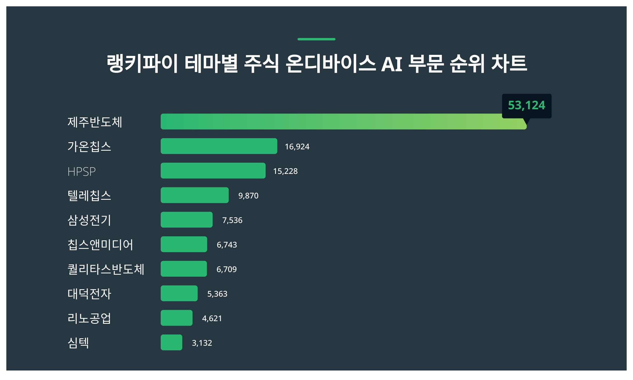 1위 제주반도체 주가·2위 가온칩스 주가·3위 HPSP 주가 2월 3주차 테마별 주식 온디바이스 AI 부문 트렌드지수 순위 발표 <  데이터 < 데이터 < 기사본문 - 스타데일리뉴스