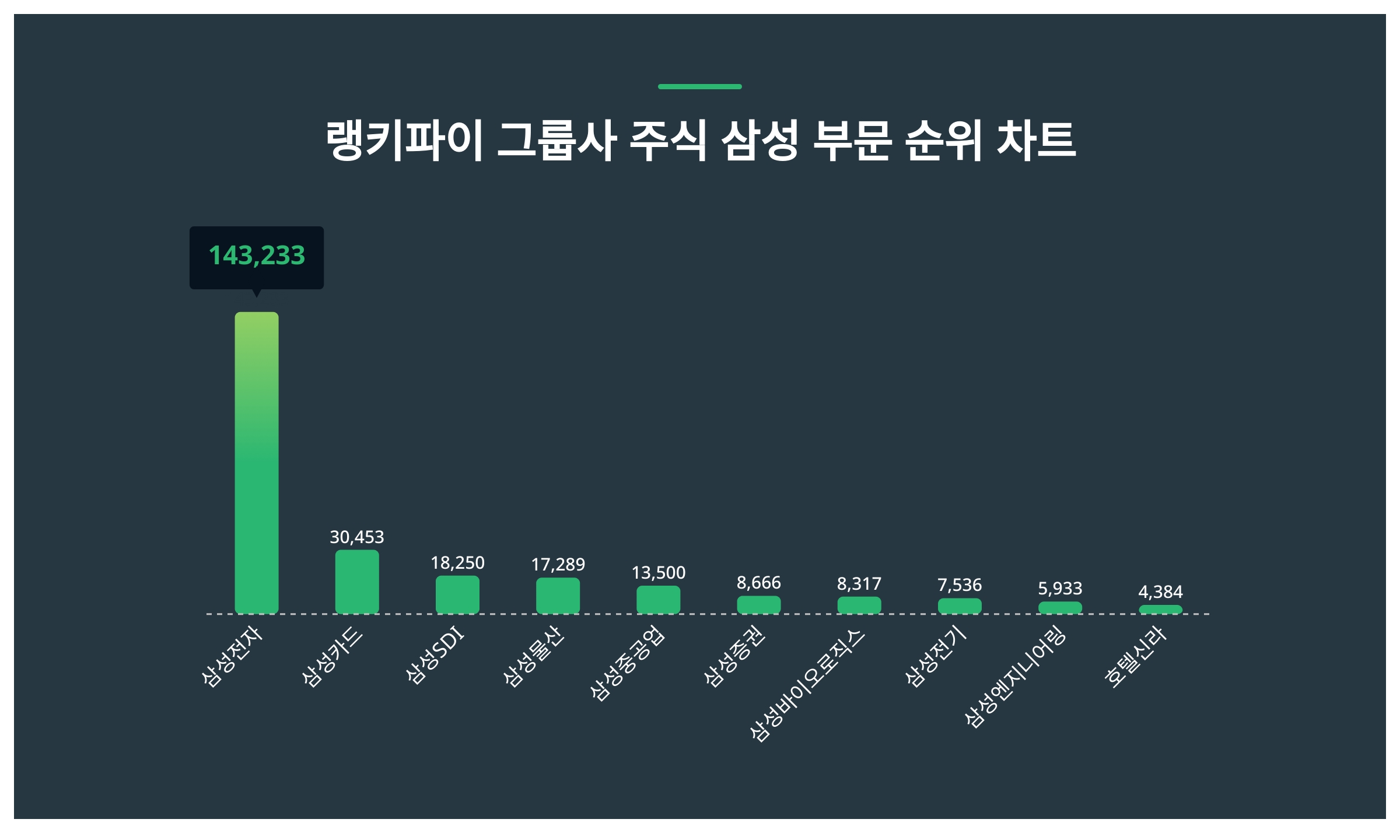 1위 삼성전자 주가·2위 삼성카드 주가·3위 삼성SDI 주가, 그룹사 주식 삼성 부문 트렌드지수 2월 3주차 순위 < 데이터 < 데이터  < 기사본문 - 스타데일리뉴스