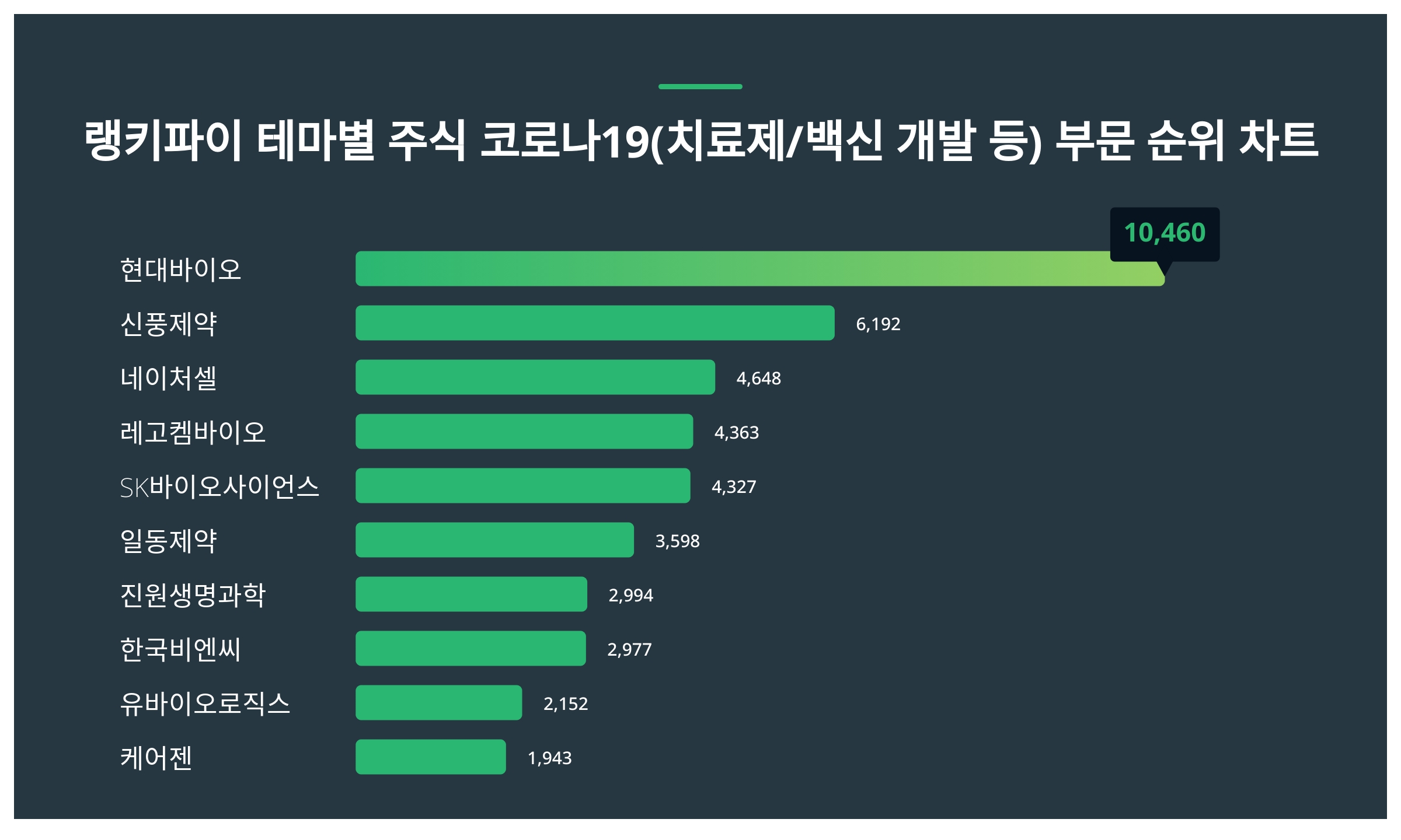 1위 현대바이오 주가·2위 신풍제약 주가·3위 네이처셀 주가 2월 3주차 테마별 주식 코로나19(치료제/백신 개발 등) 부문 트렌드지수  순위 발표 < 데이터 < 데이터 < 기사본문 - 스타데일리뉴스