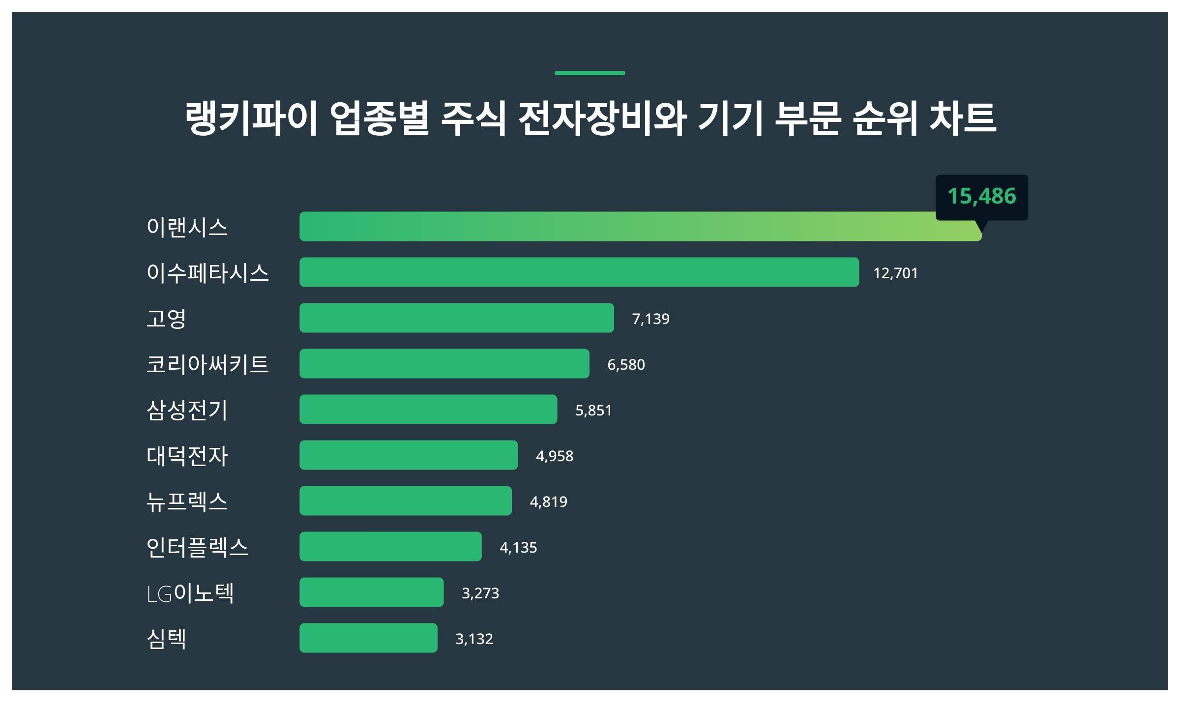 1위 이랜시스 주가·2위 이수페타시스 주가·3위 고영 주가 2월 3주차 업종별 주식 전자장비와 기기 부문 트렌드지수 순위 발표 <  데이터 < 데이터 < 기사본문 - 스타데일리뉴스