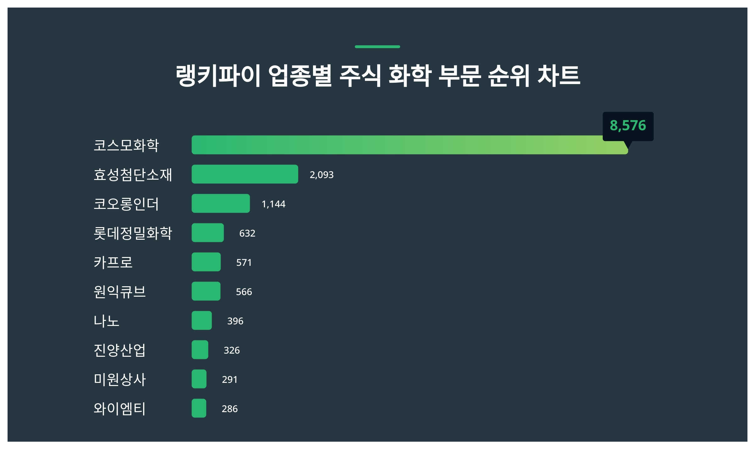 1위 코스모화학 주가·2위 효성첨단소재 주가·3위 코오롱인더 주가 2월 3주차 업종별 주식 화학 부문 트렌드지수 순위 발표 < 데이터  < 데이터 < 기사본문 - 스타데일리뉴스