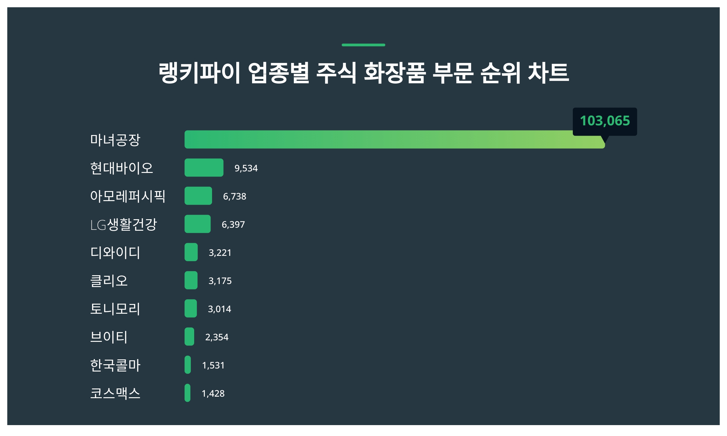 1위 마녀공장 주가·2위 현대바이오 주가·3위 아모레퍼시픽 주가 2월 3주차 업종별 주식 화장품 부문 트렌드지수 순위 발표 < 데이터  < 데이터 < 기사본문 - 스타데일리뉴스