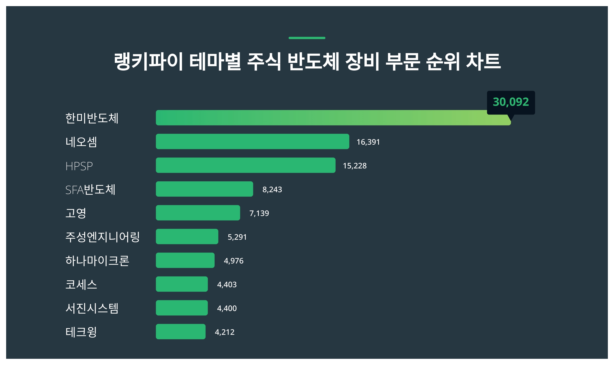 1위 한미반도체 주가·2위 네오셈 주가·3위 HPSP 주가 2월 3주차 테마별 주식 반도체 장비 부문 트렌드지수 순위 발표 < 데이터  < 데이터 < 기사본문 - 스타데일리뉴스