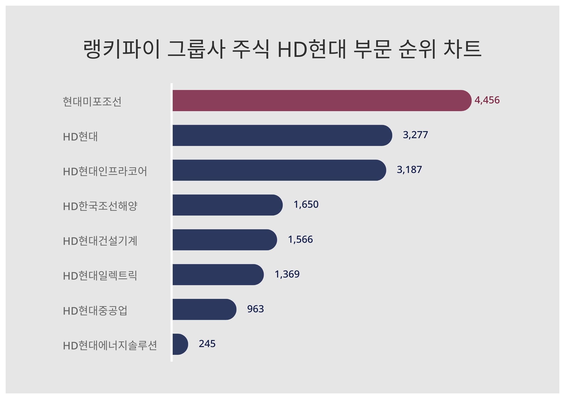 1위 현대미포조선 주가, 2위 HD현대 주가, 3위 HD현대인프라코어 주가, 그룹사 주식 HD현대 부문 트렌드지수 탑10 2월 3주차  < 데이터 < 데이터 < 기사본문 - 스타데일리뉴스