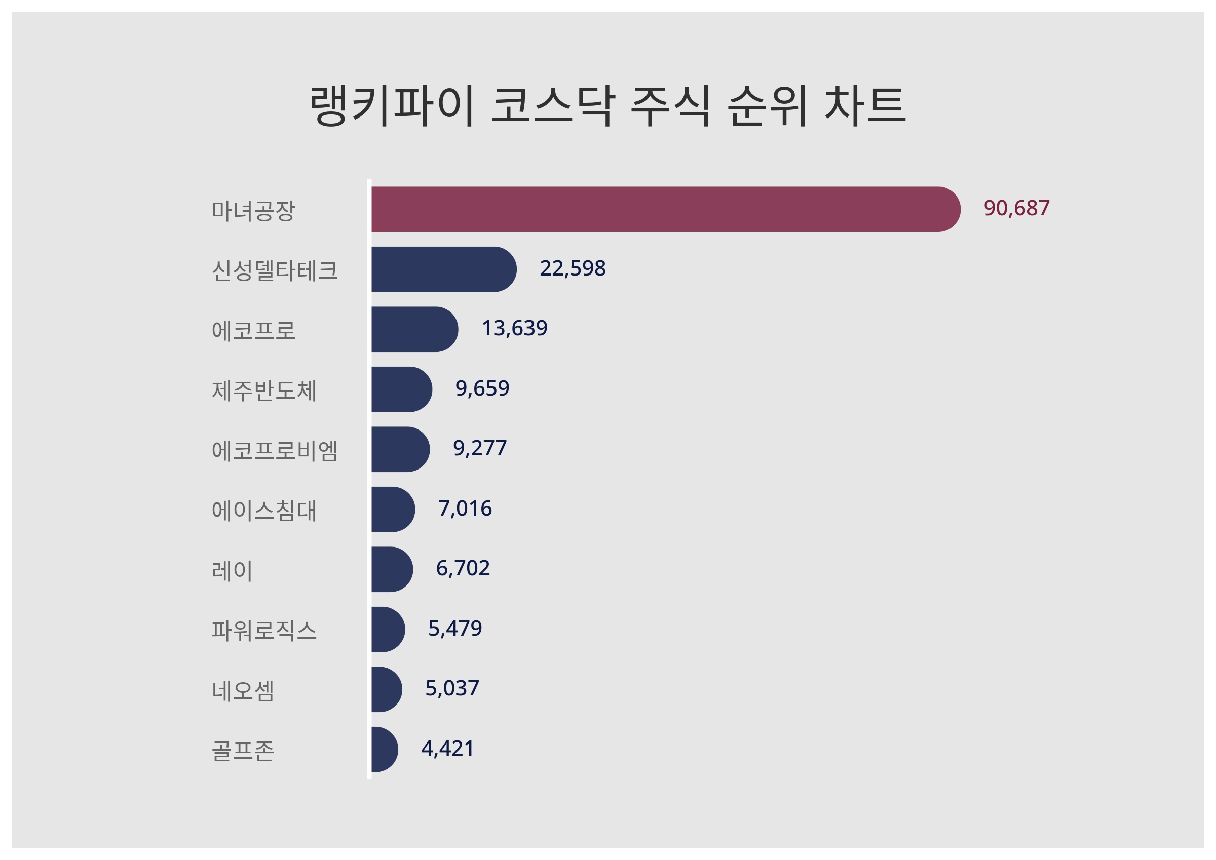 1위 마녀공장 주가, 2위 신성델타테크 주가, 3위 에코프로 주가, 코스닥 주식 트렌드지수 탑10 2월 20일 < 데이터 < 데이터 <  기사본문 - 스타데일리뉴스