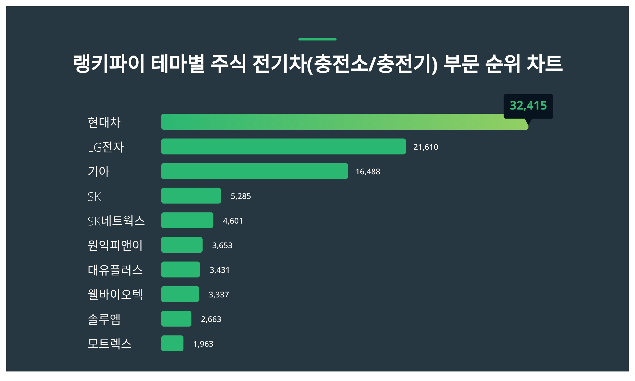 1위 현대차 주가·2위 LG전자 주가·3위 기아 주가 2월 3주차 테마별 주식 전기차(충전소/충전기) 부문 트렌드지수 순위 발표 <  데이터 < 데이터 < 기사본문 - 스타데일리뉴스