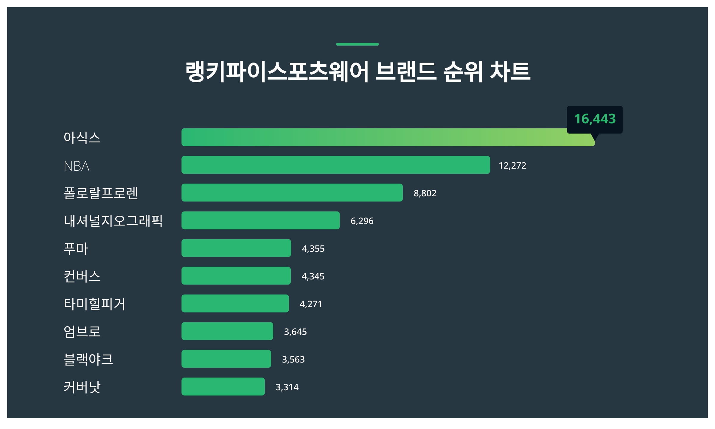 1위 아식스·2위 NBA·3위 폴로랄프로렌, 2024년 2월 3주차 스포츠웨어 브랜드 트렌드지수 순위 결과 < 데이터 < 데이터 <  기사본문 - 스타데일리뉴스