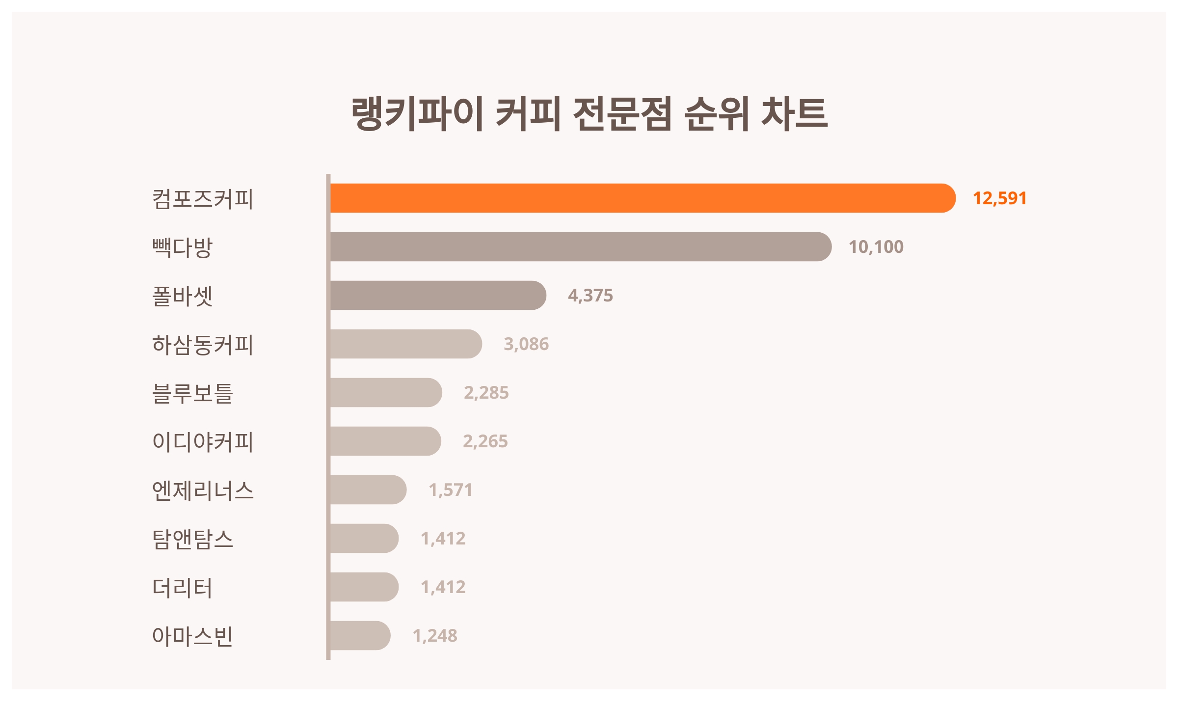 1위 컴포즈커피·2위 빽다방·3위 폴바셋...2024년 2월 20일 커피 전문점 트렌드지수 순위 결과 < 데이터 < 데이터 < 기사본문  - 스타데일리뉴스