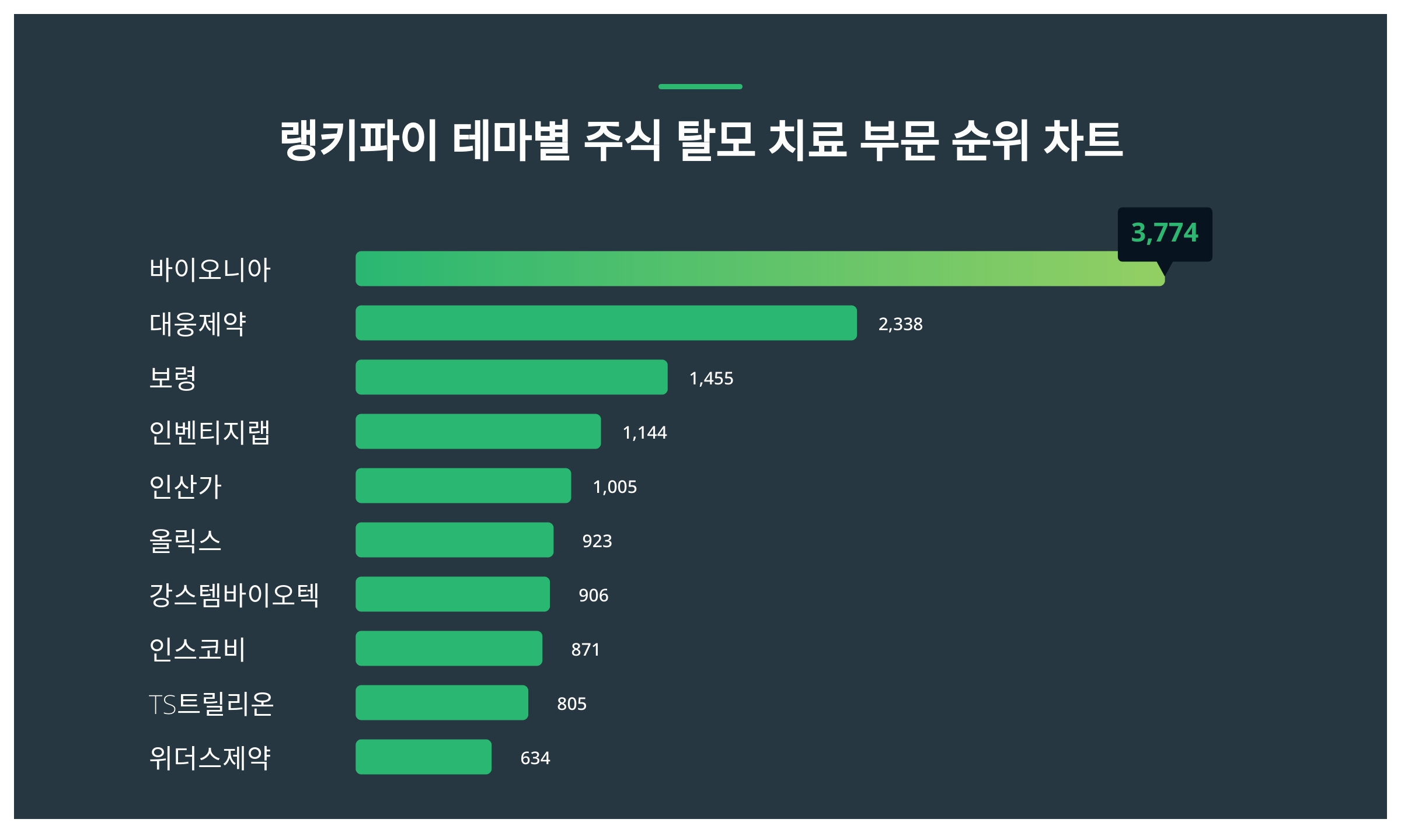 1위 바이오니아 주가·2위 대웅제약 주가·3위 보령 주가 2월 3주차 테마별 주식 탈모 치료 부문 트렌드지수 순위 발표 < 데이터 <  데이터 < 기사본문 - 스타데일리뉴스