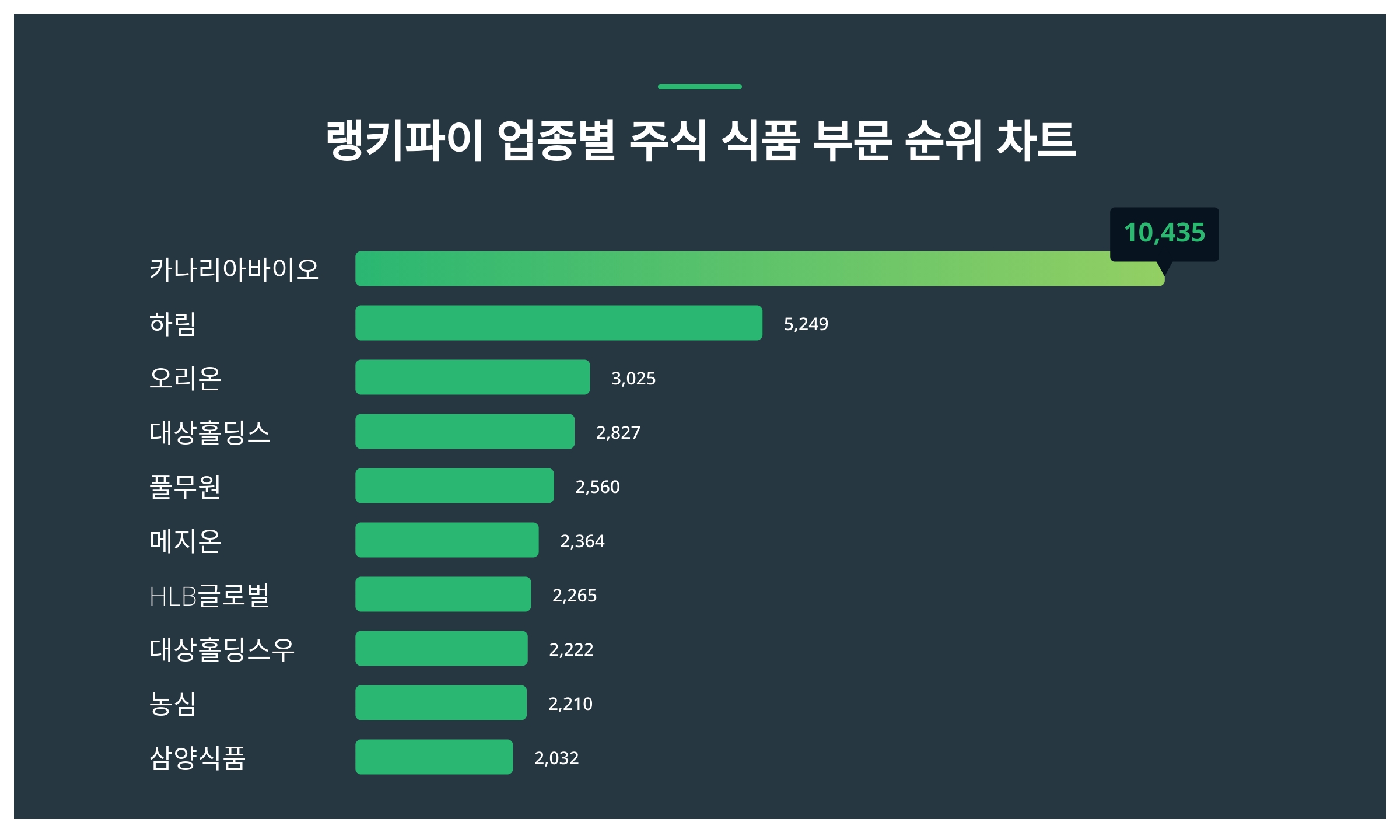 1위 카나리아바이오 주가·2위 하림 주가·3위 오리온 주가 2월 3주차 업종별 주식 식품 부문 트렌드지수 순위 발표 < 데이터 <  데이터 < 기사본문 - 스타데일리뉴스