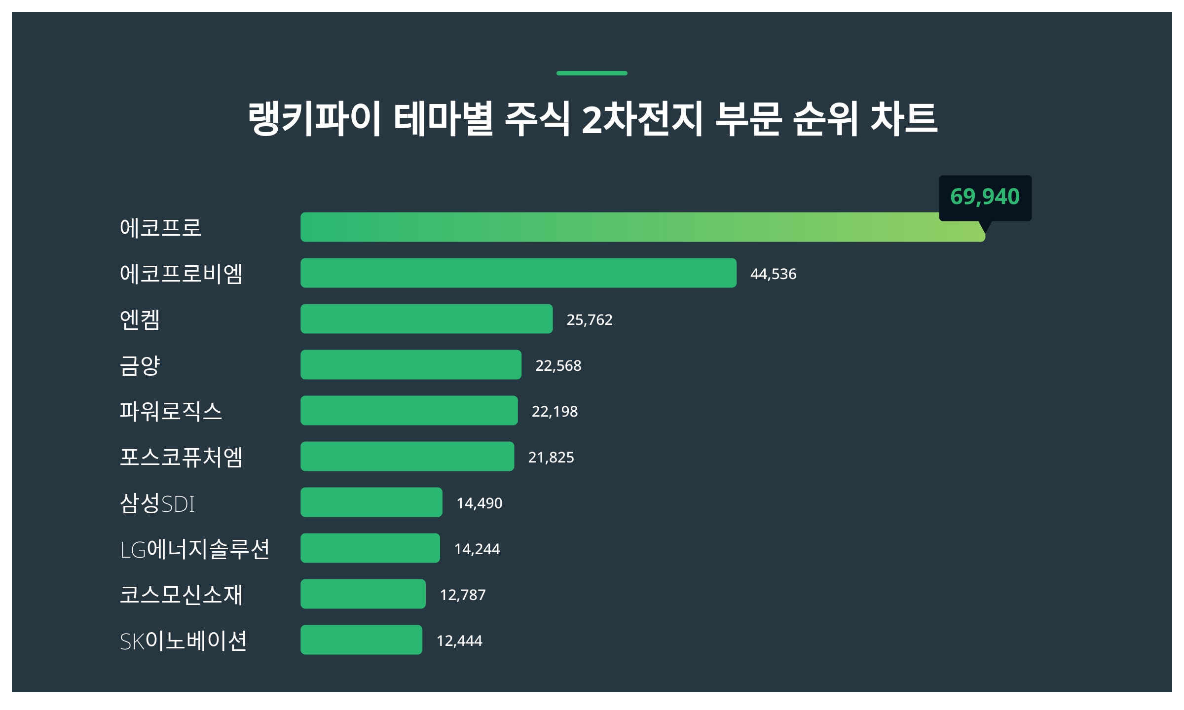 1위 에코프로 주가·2위 에코프로비엠 주가·3위 엔켐 주가 2월 3주차 테마별 주식 2차전지 부문 트렌드지수 순위 발표 < 데이터 <  데이터 < 기사본문 - 스타데일리뉴스
