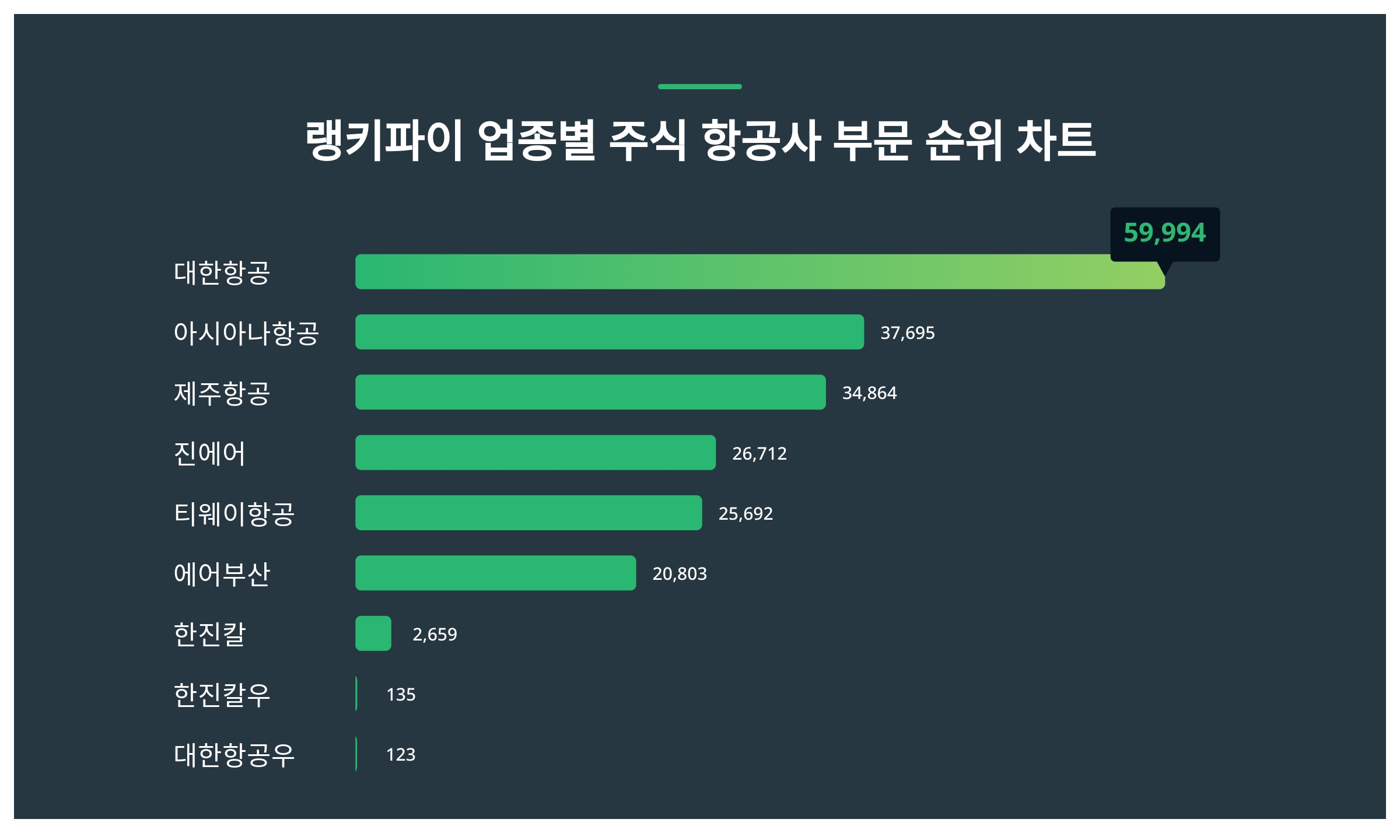 1위 대한항공 주가·2위 아시아나항공 주가·3위 제주항공 주가 2월 3주차 업종별 주식 항공사 부문 트렌드지수 순위 발표 < 데이터 <  데이터 < 기사본문 - 스타데일리뉴스