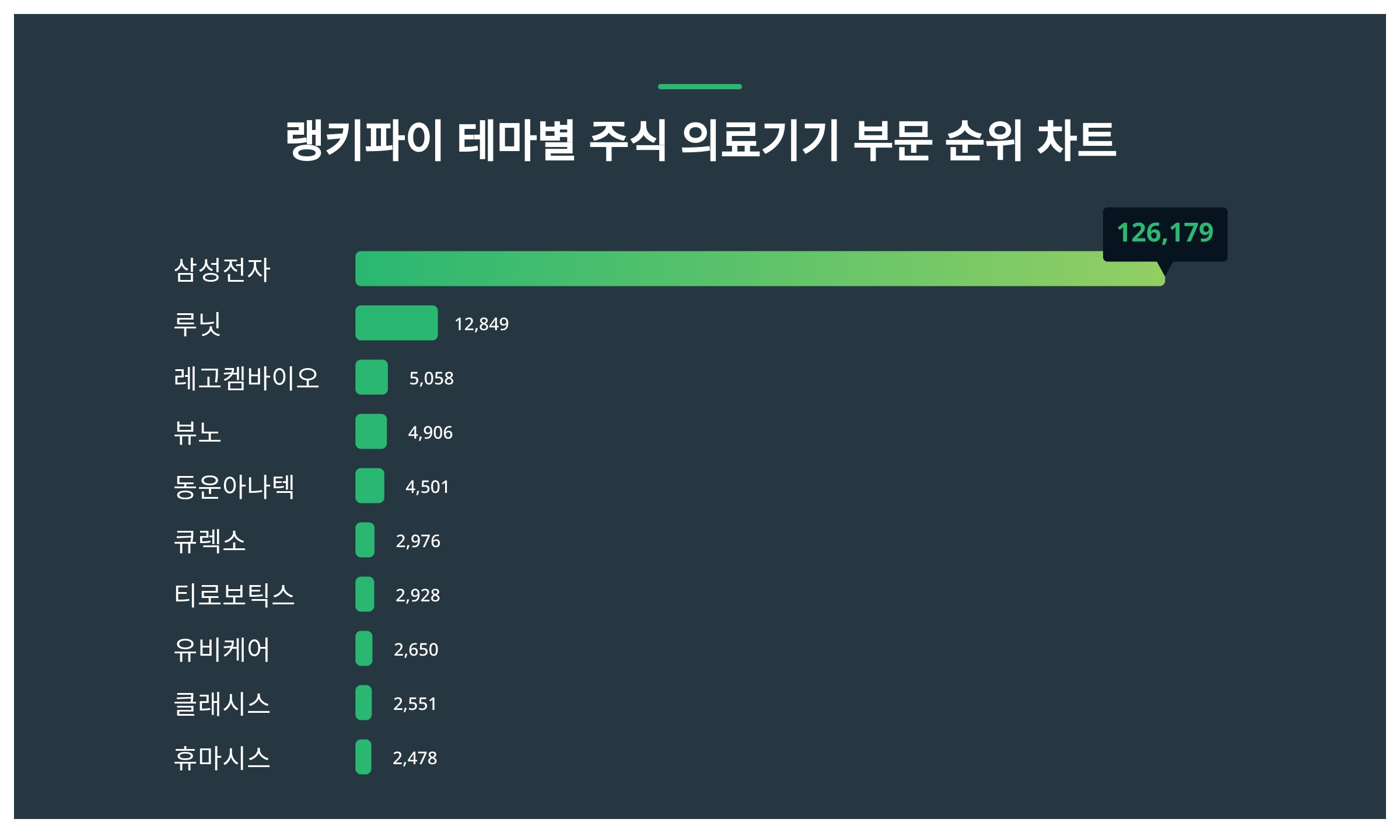 1위 삼성전자 주가·2위 루닛 주가·3위 레고켐바이오 주가 2월 3주차 테마별 주식 의료기기 부문 트렌드지수 순위 발표 < 데이터 <  데이터 < 기사본문 - 스타데일리뉴스