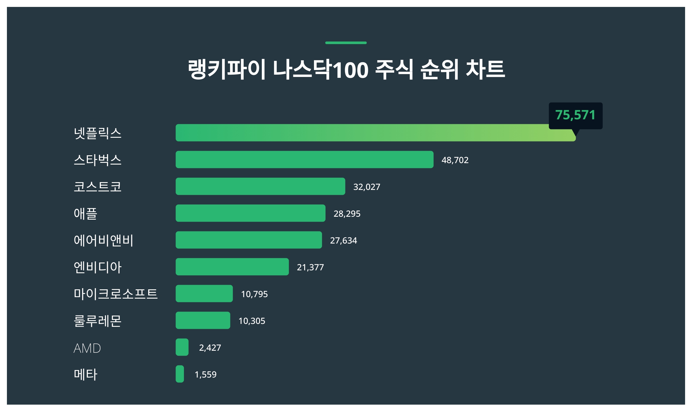 1위 넷플릭스 주가·2위 스타벅스 주가·3위 코스트코 주가 2월 3주차 나스닥100 주식 트렌드지수 순위 발표 < 데이터 < 데이터 <  기사본문 - 스타데일리뉴스