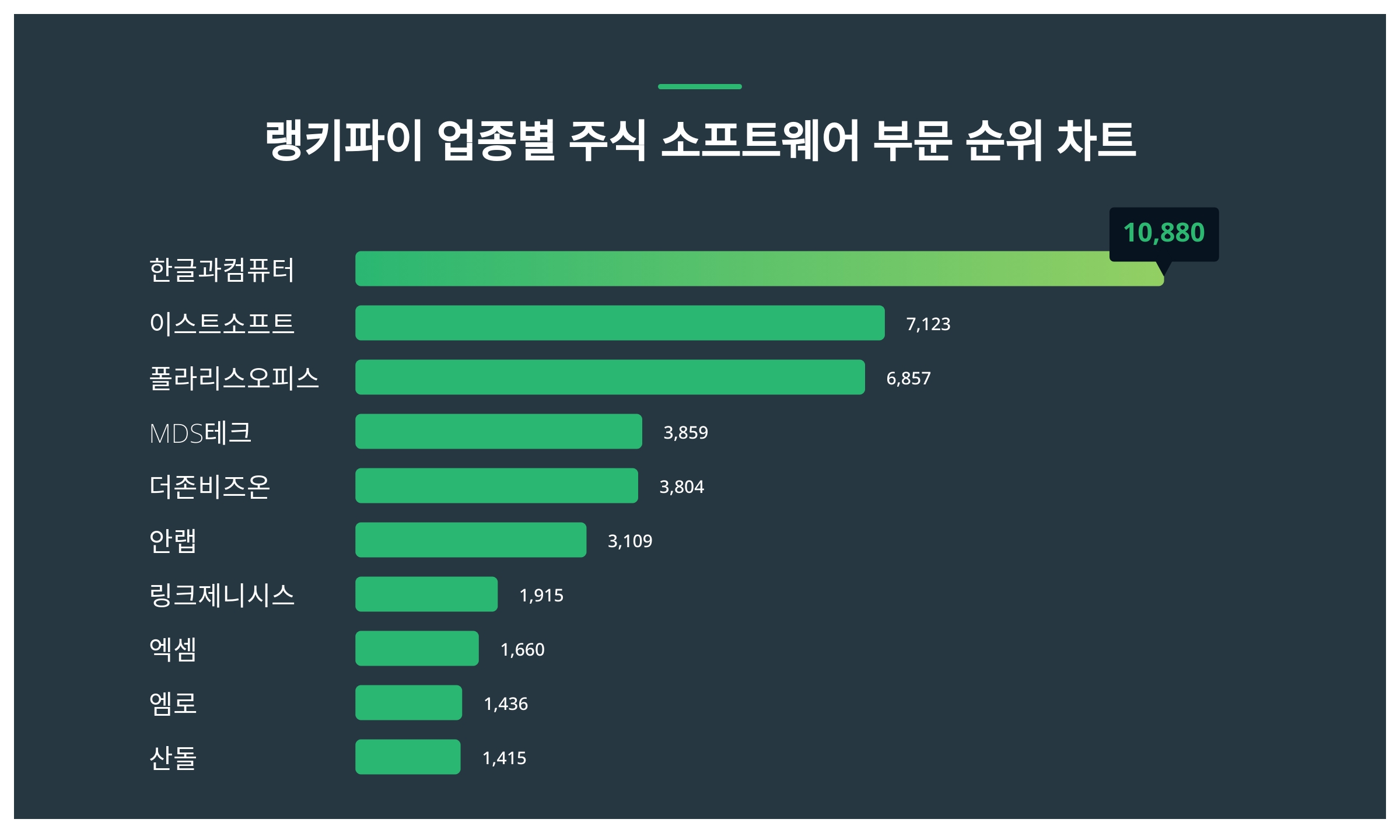 1위 한글과컴퓨터 주가·2위 이스트소프트 주가·3위 폴라리스오피스 주가 2월 3주차 업종별 주식 소프트웨어 부문 트렌드지수 순위 발표  < 데이터 < 데이터 < 기사본문 - 스타데일리뉴스
