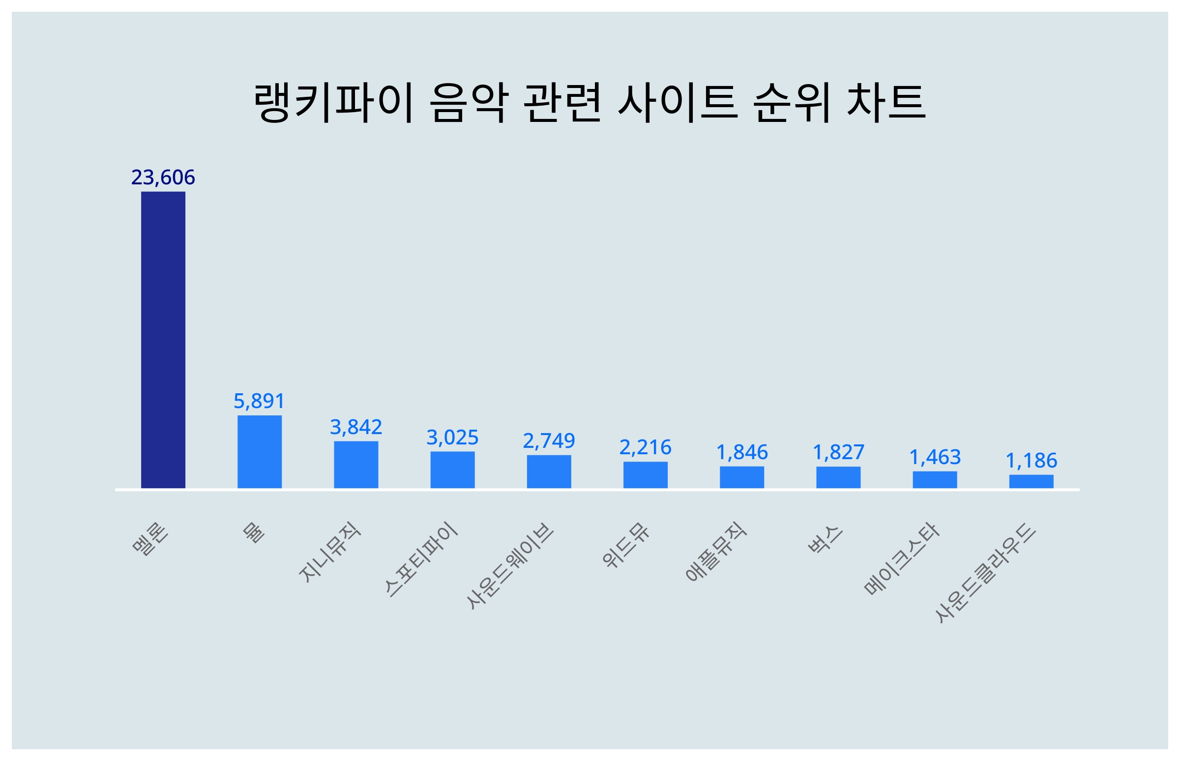 1위 멜론·2위 뮬·3위 지니뮤직, 음악 관련 사이트 트렌드지수 2024년 2월 3주차 순위 < 데이터 < 데이터 < 기사본문 -  스타데일리뉴스