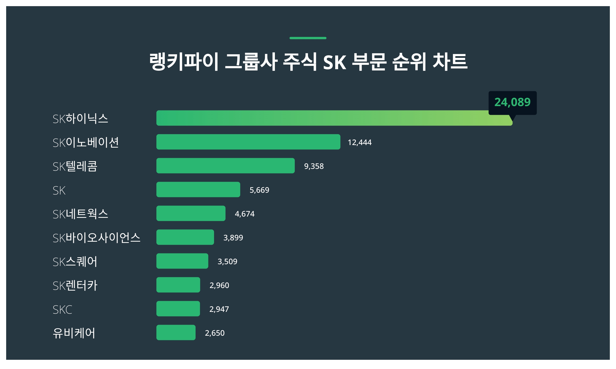 1위 SK하이닉스 주가·2위 SK이노베이션 주가·3위 SK텔레콤 주가 2월 3주차 그룹사 주식 SK 부문 트렌드지수 순위 발표 <  데이터 < 데이터 < 기사본문 - 스타데일리뉴스