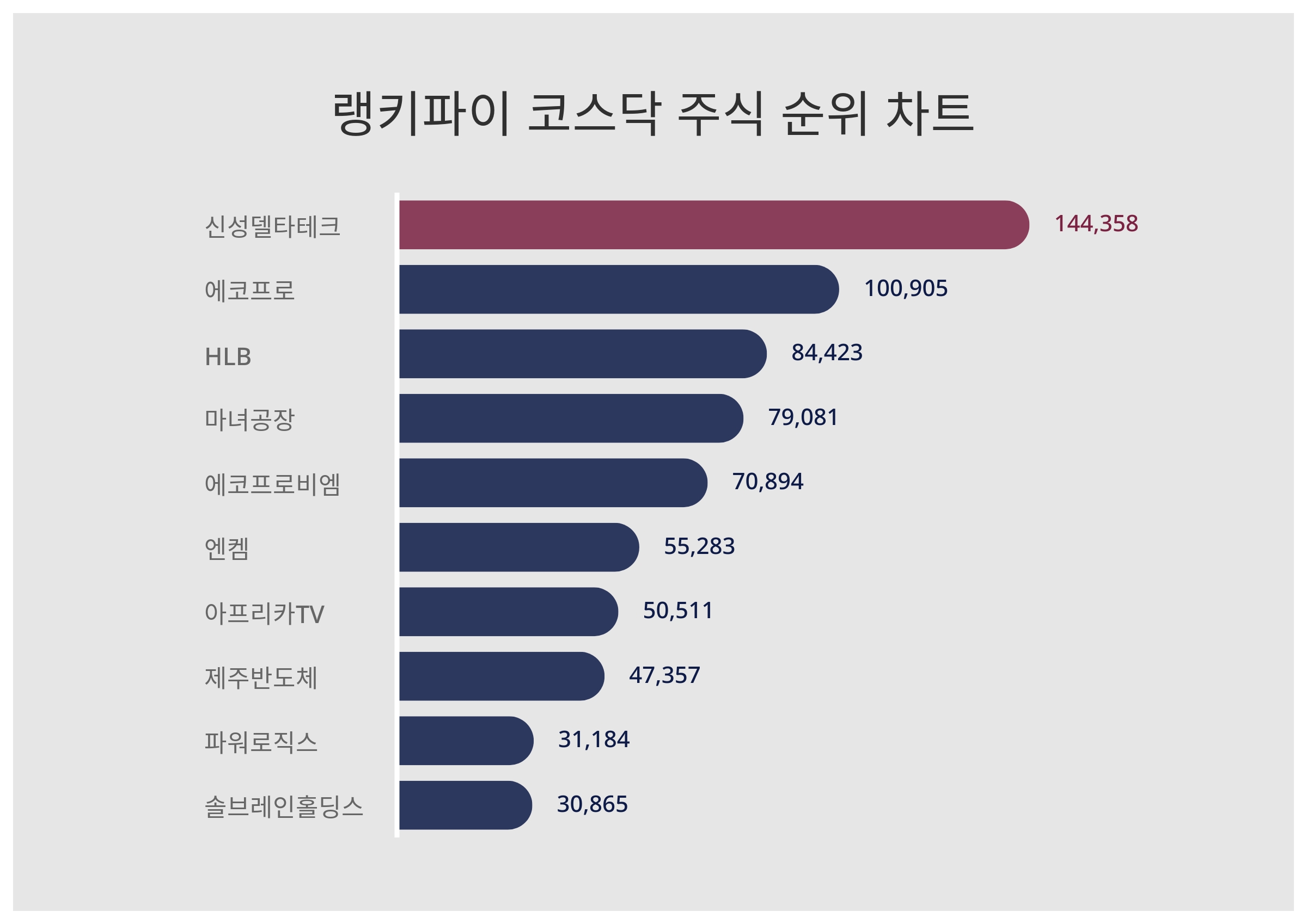 1위 신성델타테크 주가, 2위 에코프로 주가, 3위 HLB 주가, 코스닥 주식 트렌드지수 탑10 2월 22일 < 데이터 < 데이터 <  기사본문 - 스타데일리뉴스