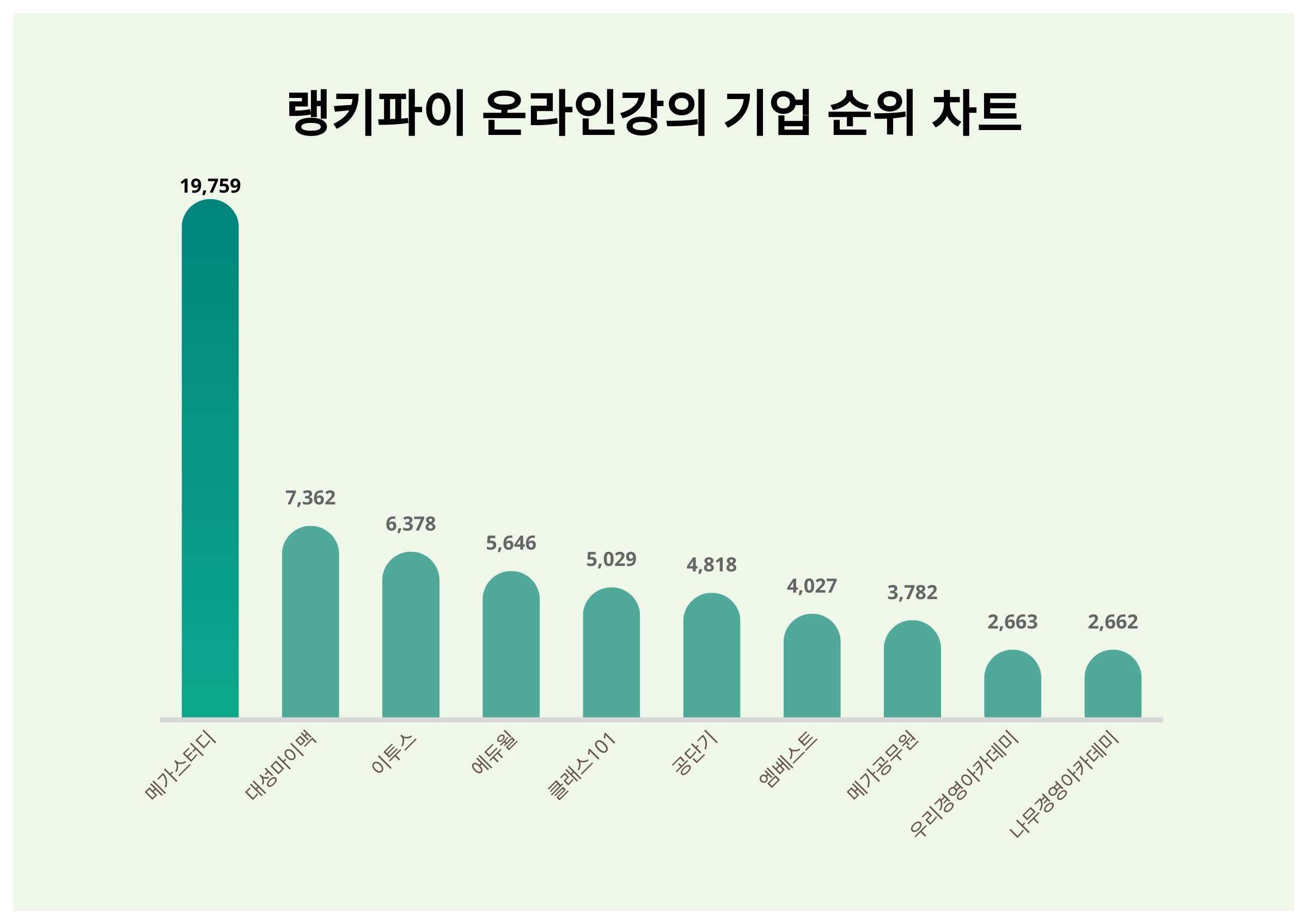 1위 메가스터디·2위 대성마이맥·3위 이투스, 온라인강의 기업 트렌드지수 2024년 2월 3주차 순위 < 데이터 < 데이터 < 기사본문  - 스타데일리뉴스