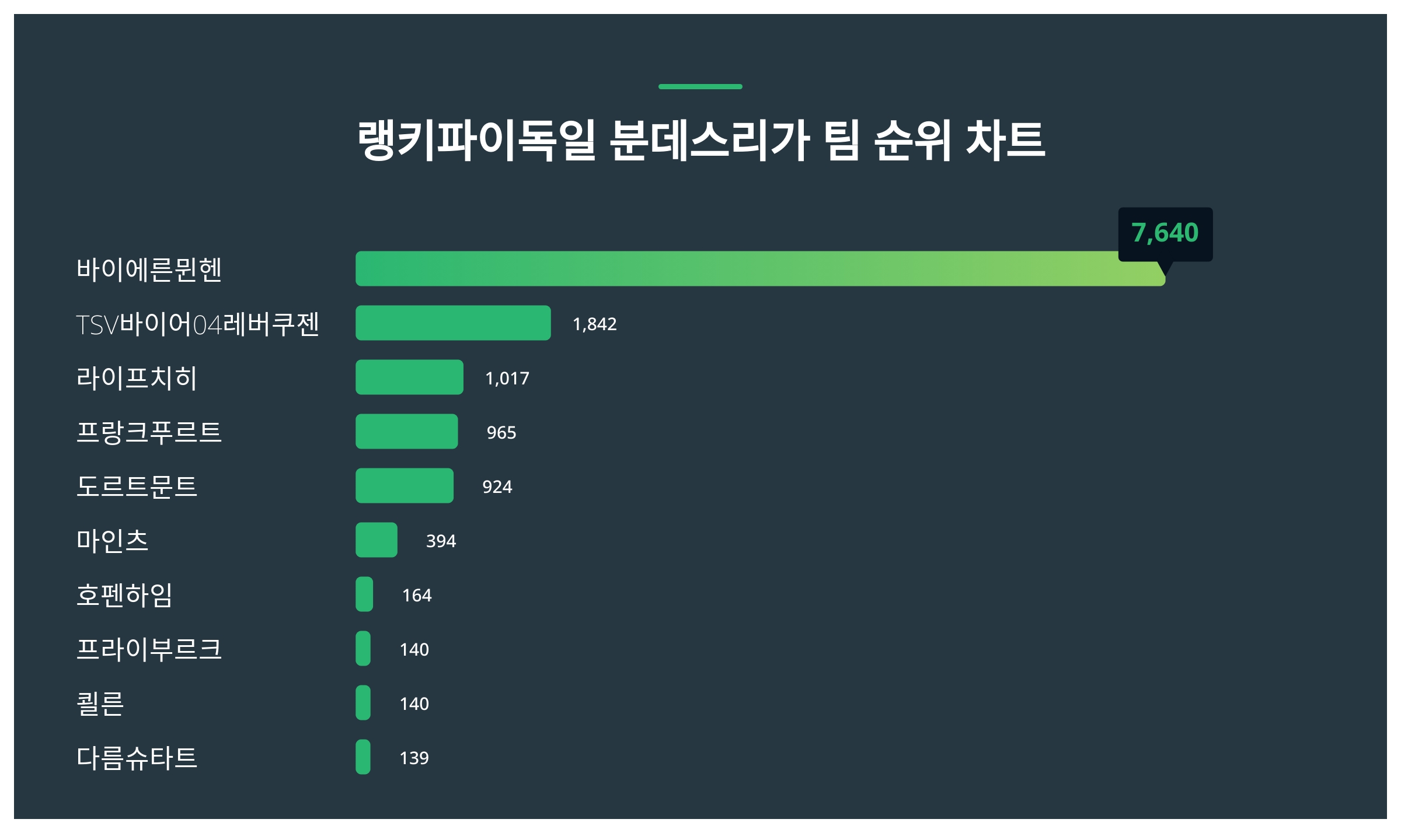 1위 바이에른뮌헨·2위 TSV바이어04레버쿠젠·3위 라이프치히, 2024년 2월 3주차 독일 분데스리가 팀 트렌드지수 순위 결과 <  데이터 < 데이터 < 기사본문 - 스타데일리뉴스