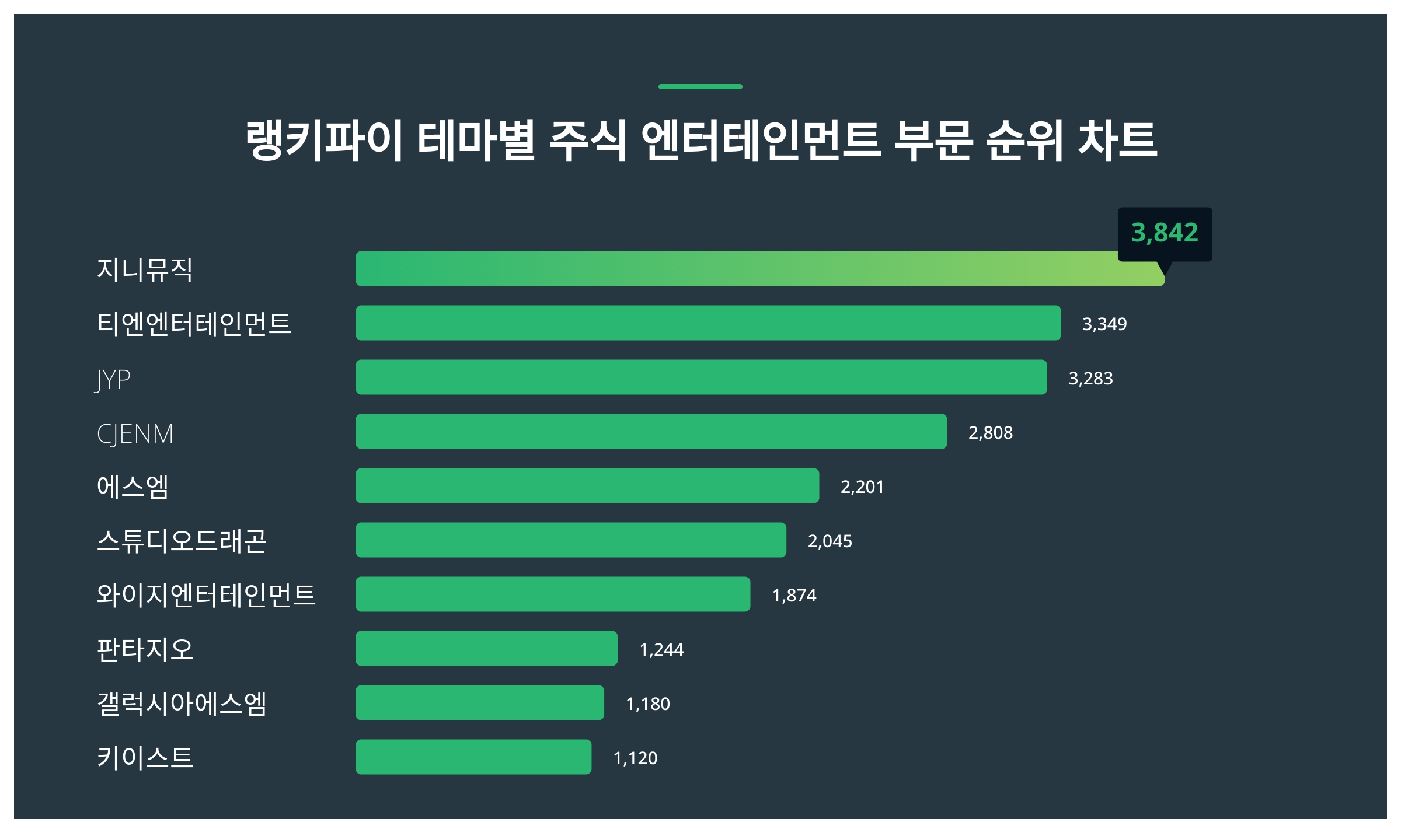 1위 지니뮤직 주가·2위 티엔엔터테인먼트 주가·3위 JYP 주가, 2월 3주차 테마별 주식 엔터테인먼트 부문 트렌드지수 순위는? <  데이터 < 데이터 < 기사본문 - 스타데일리뉴스