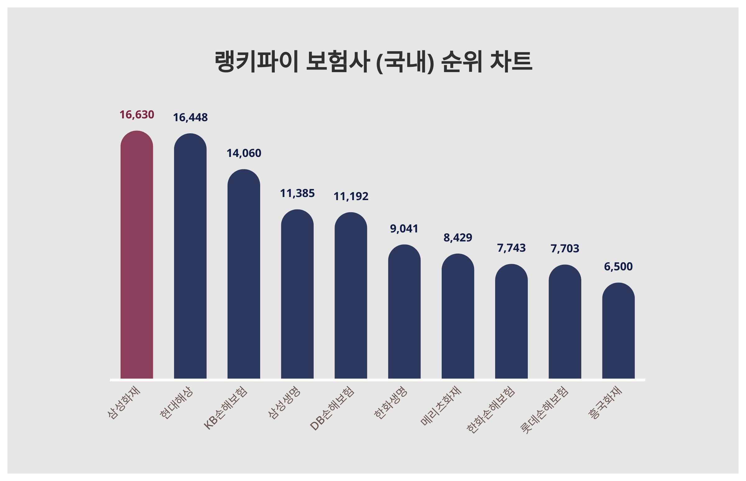 1위 삼성화재·2위 현대해상·3위 KB손해보험, 2024년 2월 3주차 보험사 (국내) 트렌드지수 순위 < 데이터 < 데이터 <  기사본문 - 스타데일리뉴스