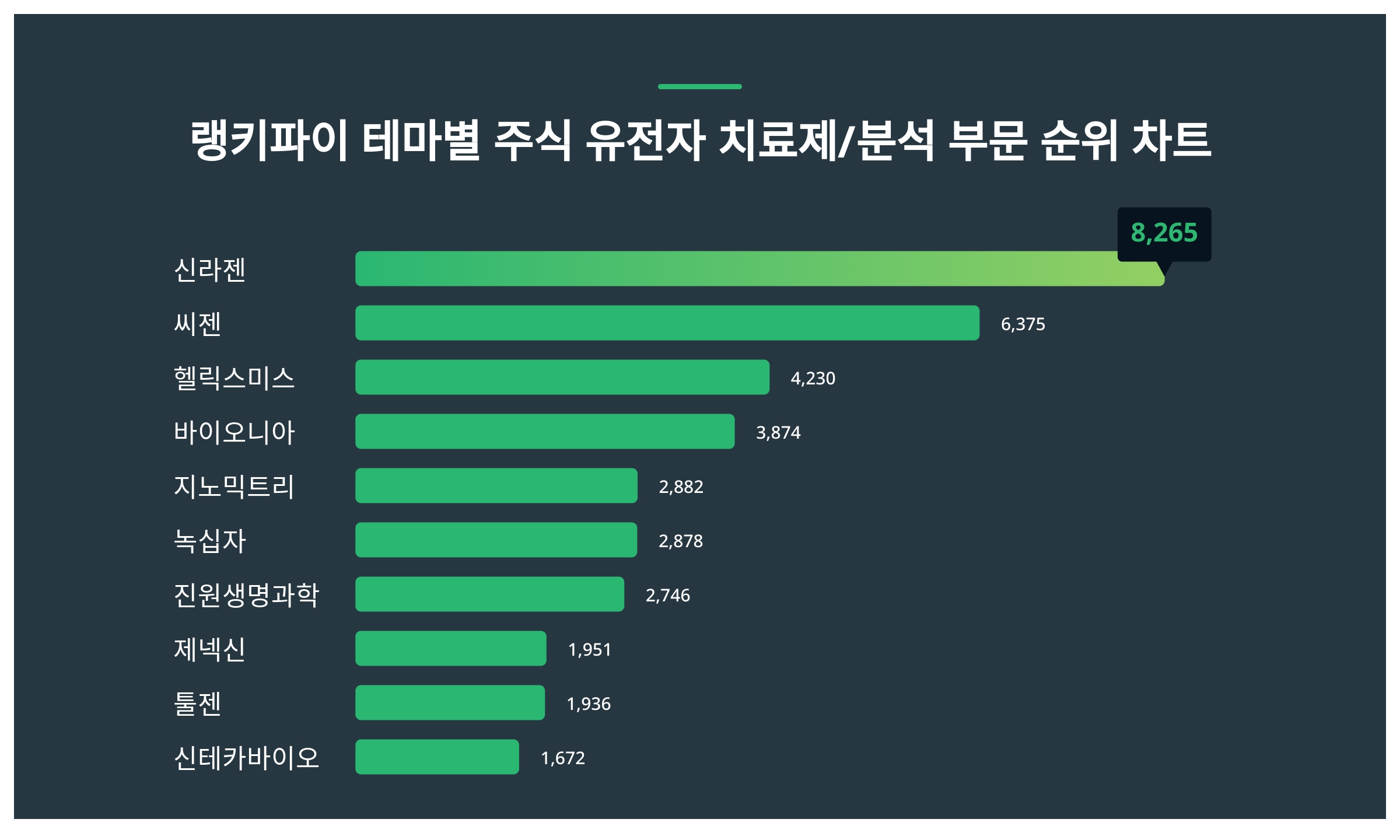 1위 신라젠 주가·2위 씨젠 주가·3위 헬릭스미스 주가, 2월 3주차 테마별 주식 유전자 치료제/분석 부문 트렌드지수 순위는? <  데이터 < 데이터 < 기사본문 - 스타데일리뉴스